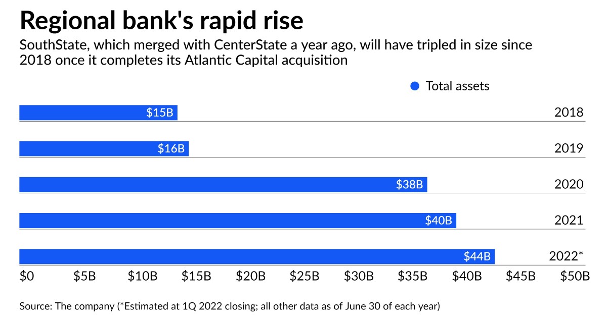 SouthState goes big in Atlanta with deal for Atlantic Capital 1 SouthState goes big in Atlanta with deal for Atlantic Capital