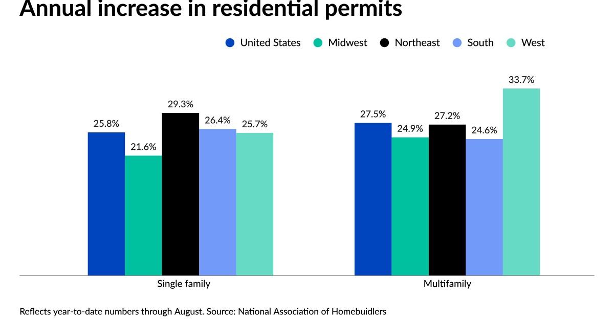 Residential construction permits up annually by over 25% through August 1 Residential construction permits up annually by over 25% through August