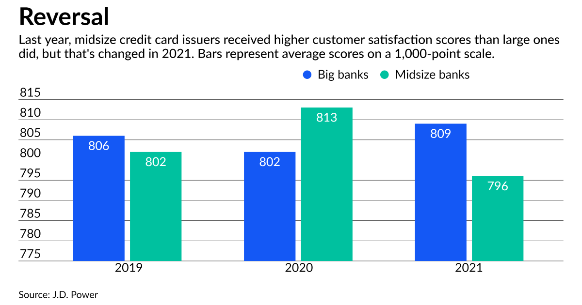 Satisfaction with credit card lenders slipping during pandemic 1 Satisfaction with credit card lenders slipping during pandemic