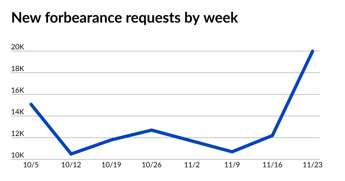 Forbearances inch up as private loan activity increases 1 Forbearances inch up as private loan activity increases