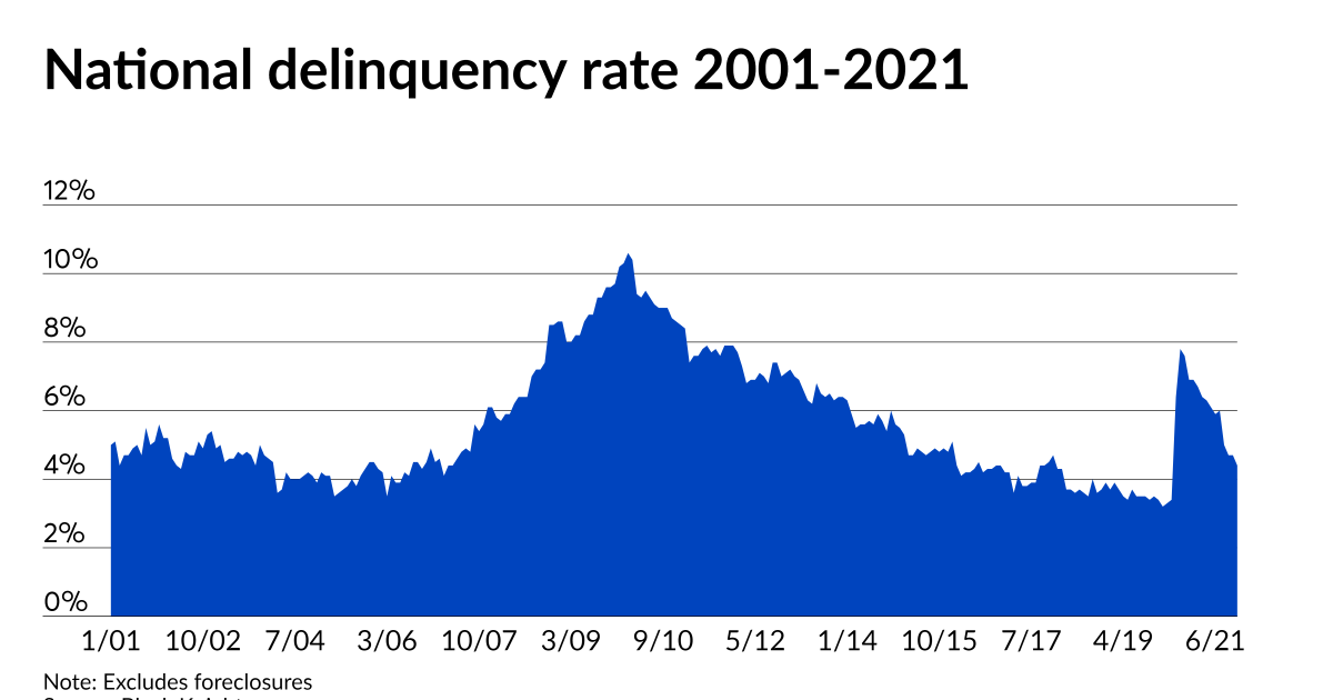 Delinquency rate falls to pre-Great Recession average: Black Knight 1 Delinquency rate falls to pre-Great Recession average: Black Knight