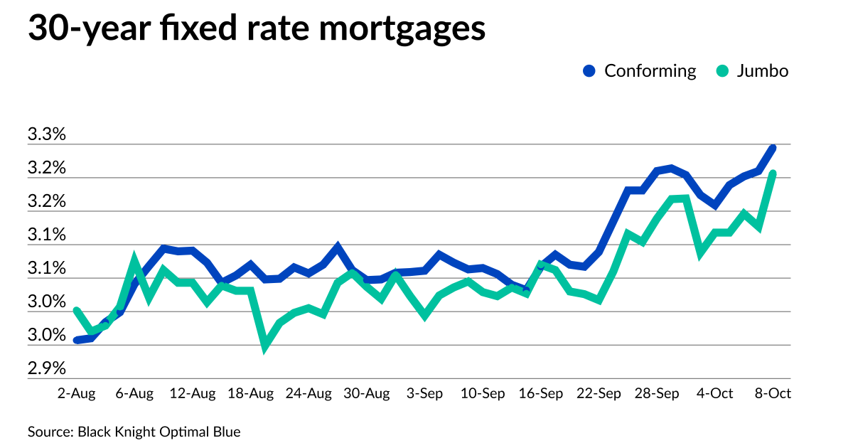 Rocket, Homepoint, FOA raise Fannie, Freddie conforming loan limits 1 Rocket, Homepoint, FOA raise Fannie, Freddie conforming loan limits