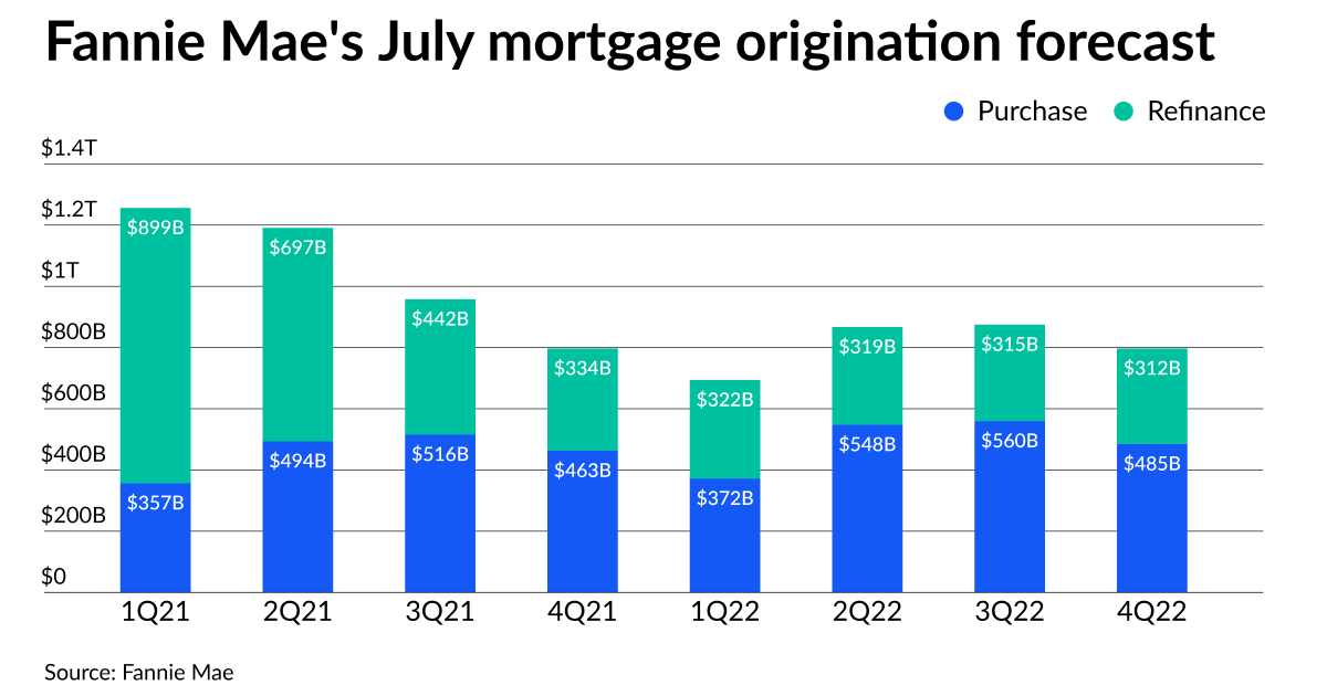 Fannie Mae expects lower rates to boost mortgage originations in 2H 1 Fannie Mae expects lower rates to boost mortgage originations in 2H