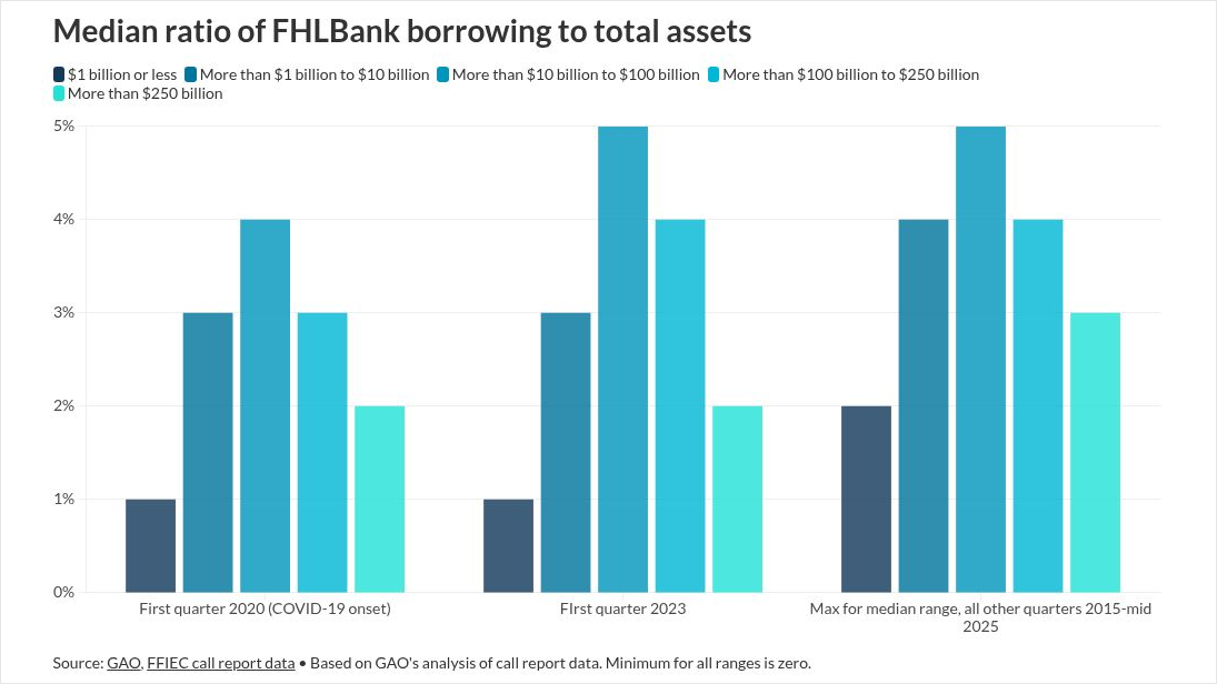 FHLB borrowing share stayed range-bound in 2023 for most