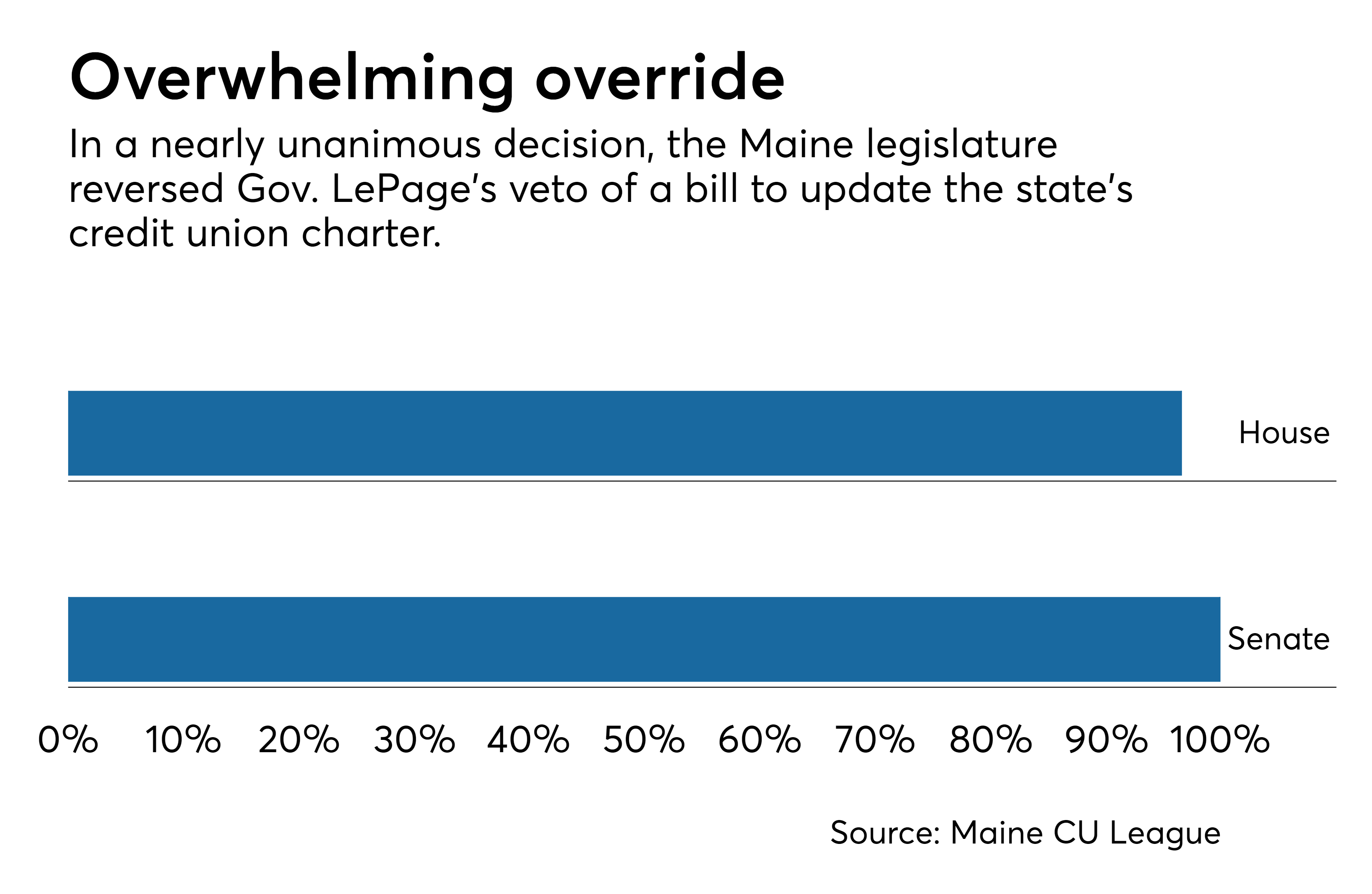 Maine lawmakers override veto of state CU charter update Credit Union