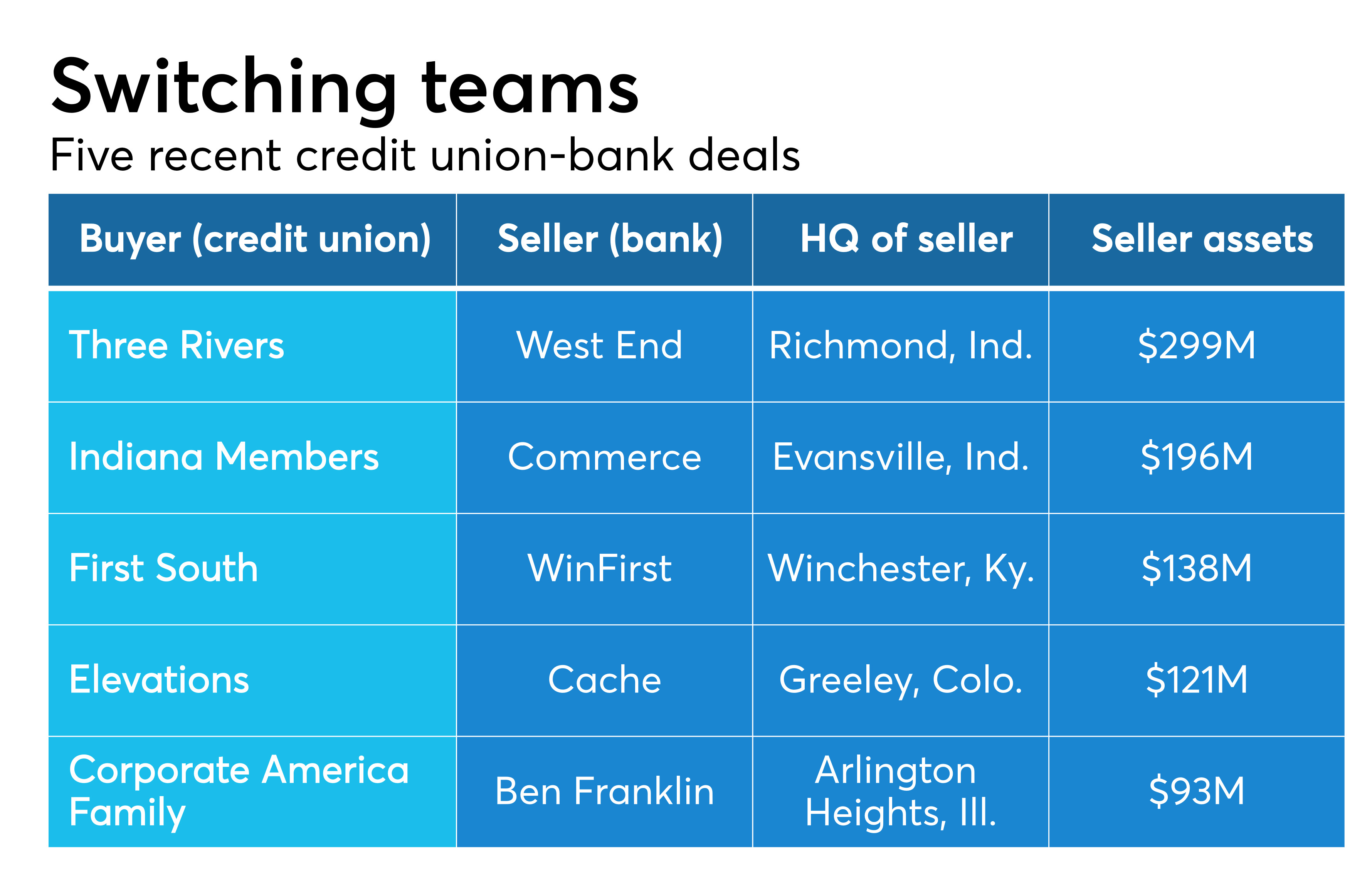 Bankers Fight Back Against Credit Union Takeovers American Banker