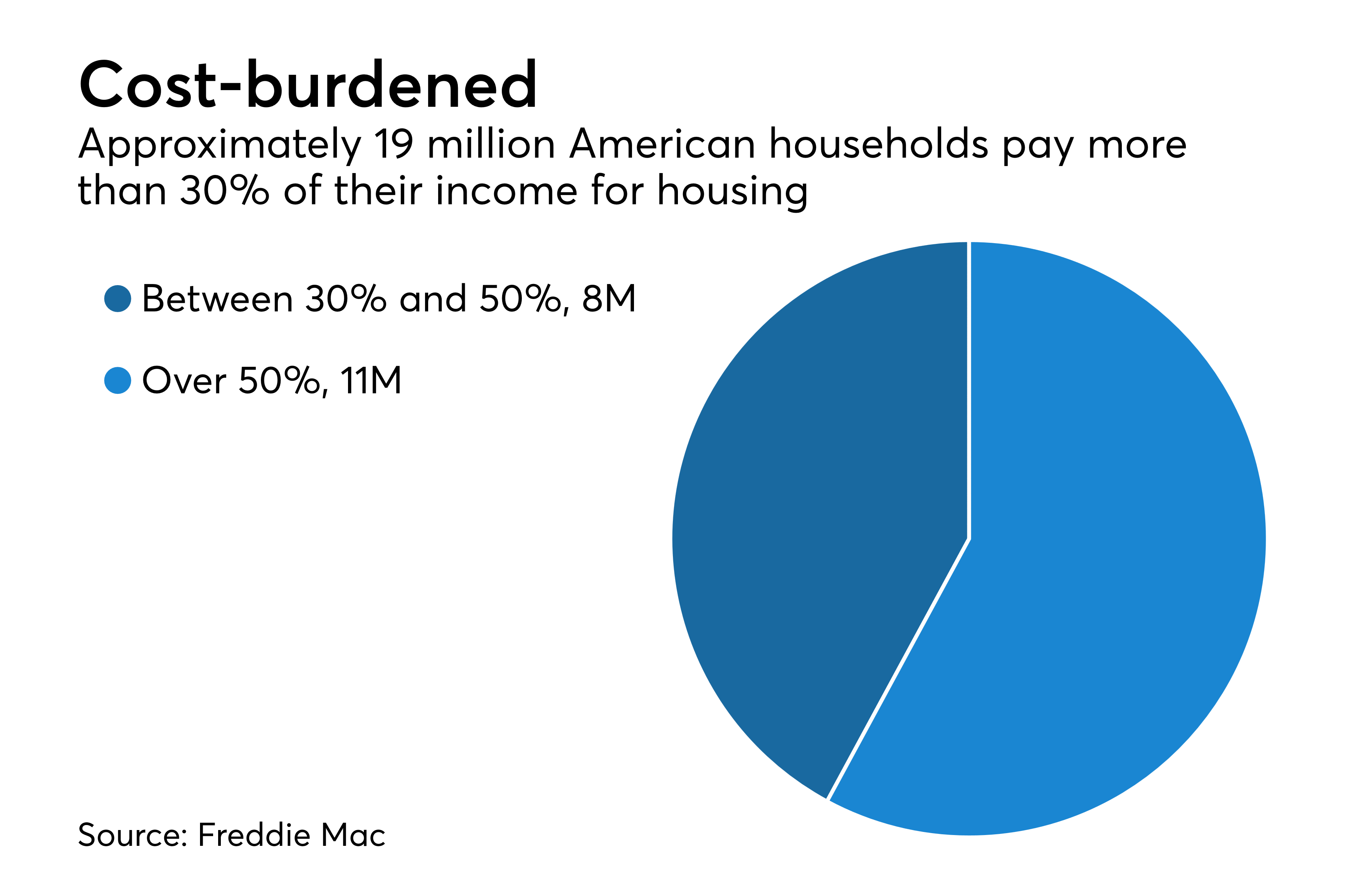 Freddie Mac does first postcrisis housing tax credit deal