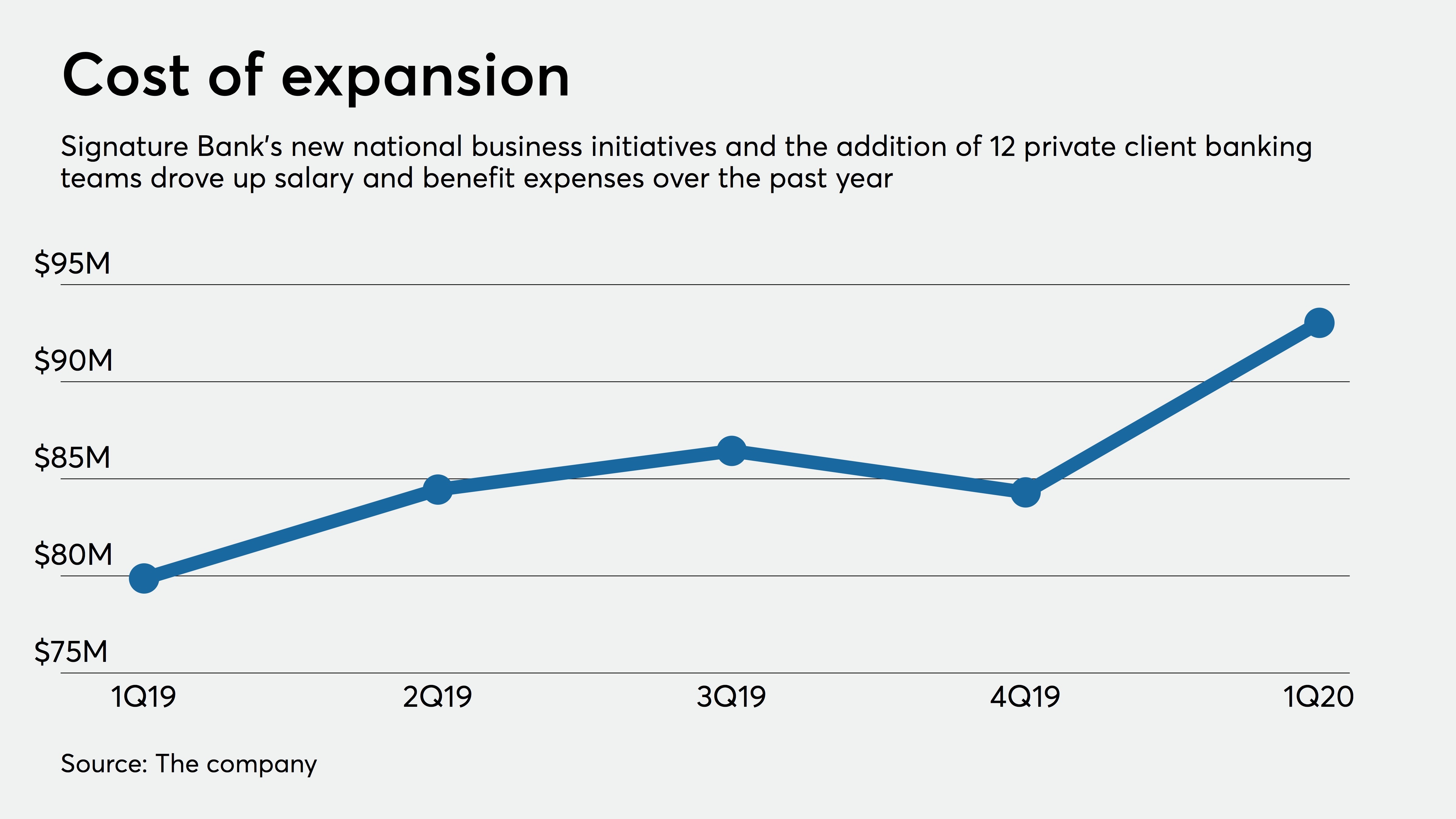 Why Signature Bank is pressing ahead with West Coast expansion | American  Banker