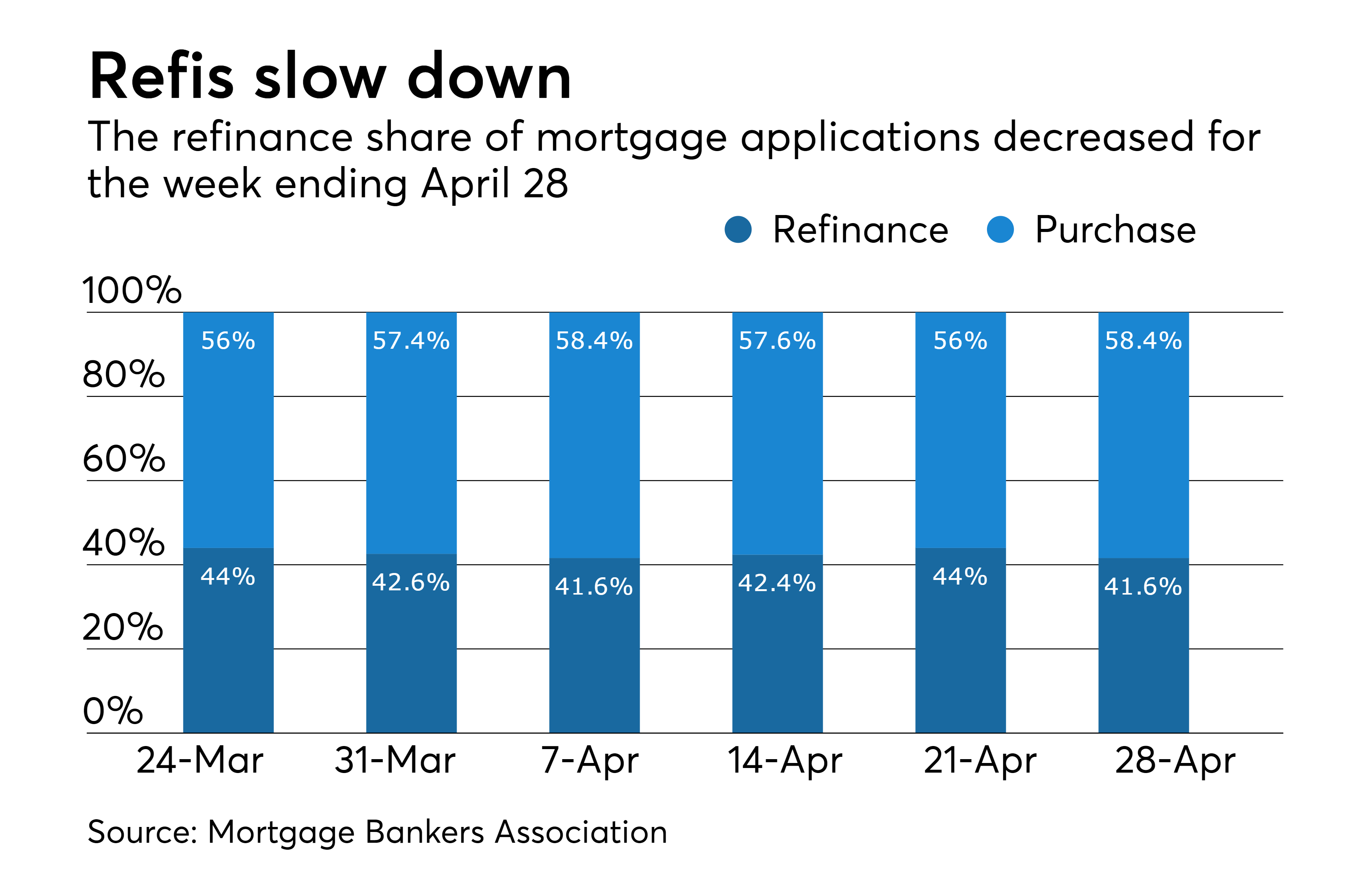 Application volume is flat as refinance activity slows National
