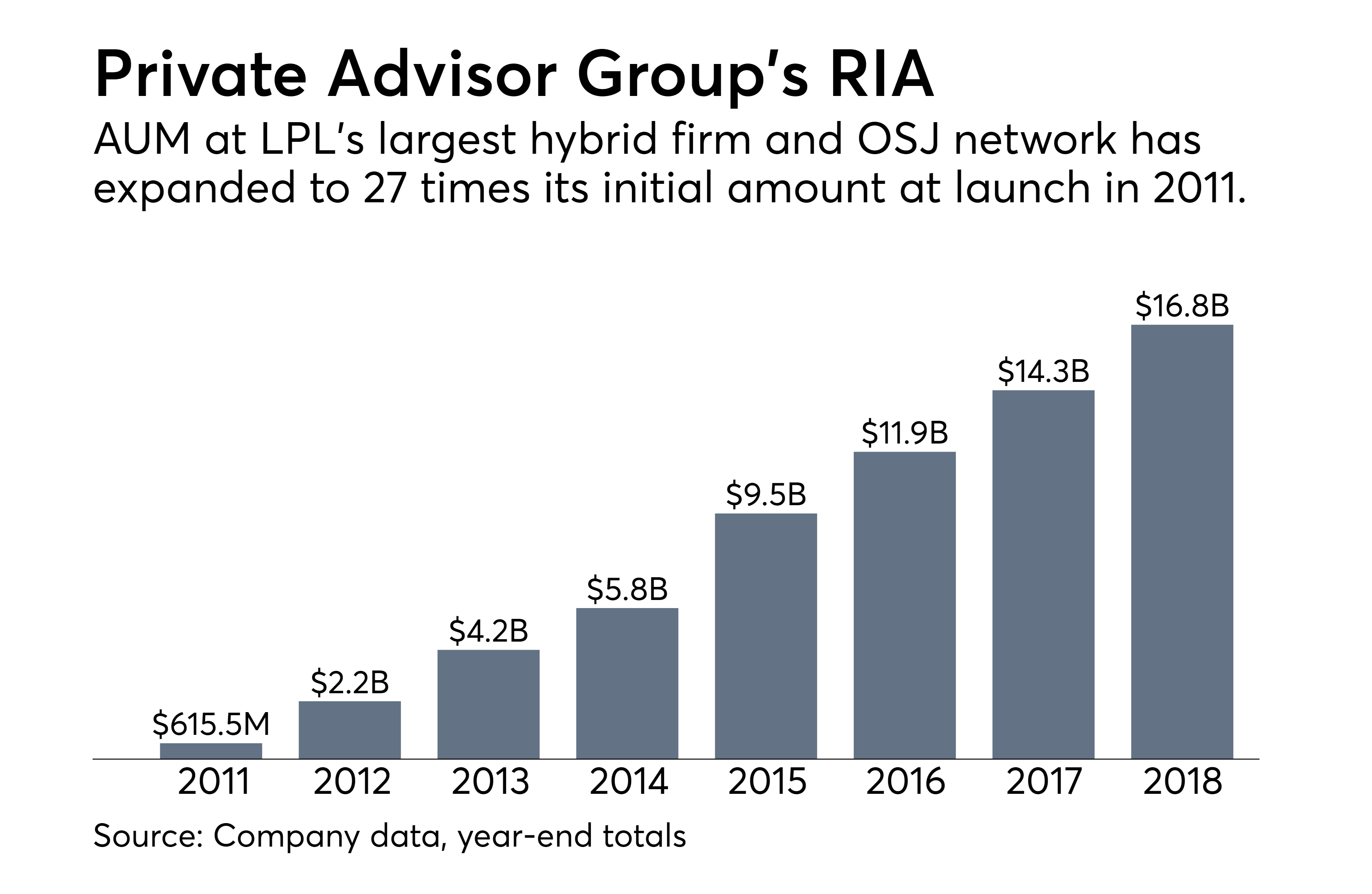 Hybrid adviser managing $650 million in assets moves to LPL