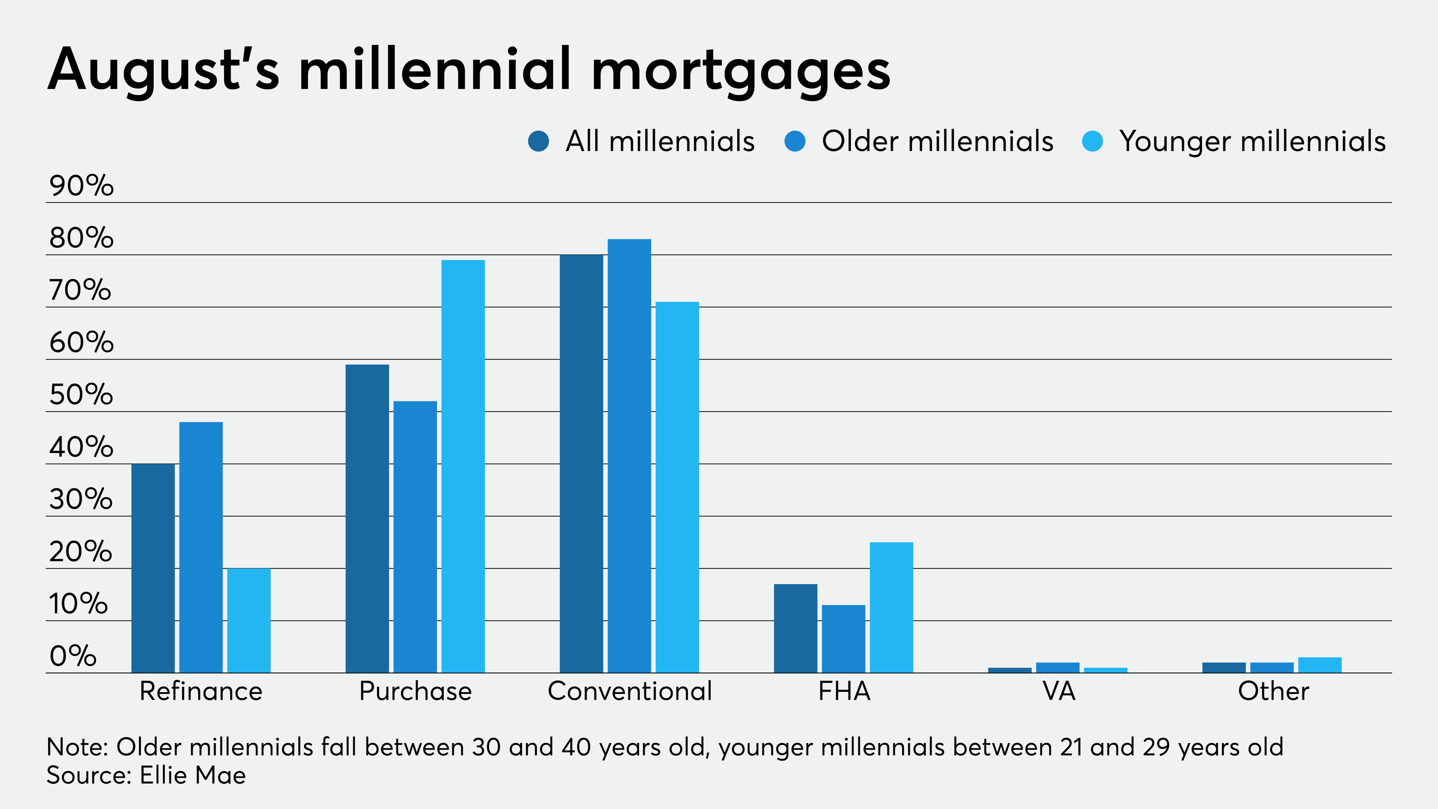 Millennial loan volume stays high as rates fall, credit tightens | National  Mortgage News