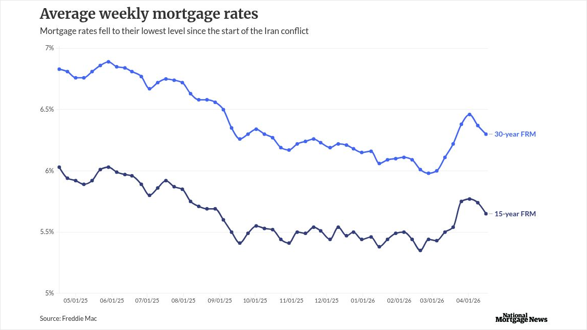 Mortgage Rates Hit 7% as Iran War Fallout Crushes a Weak Housing Market