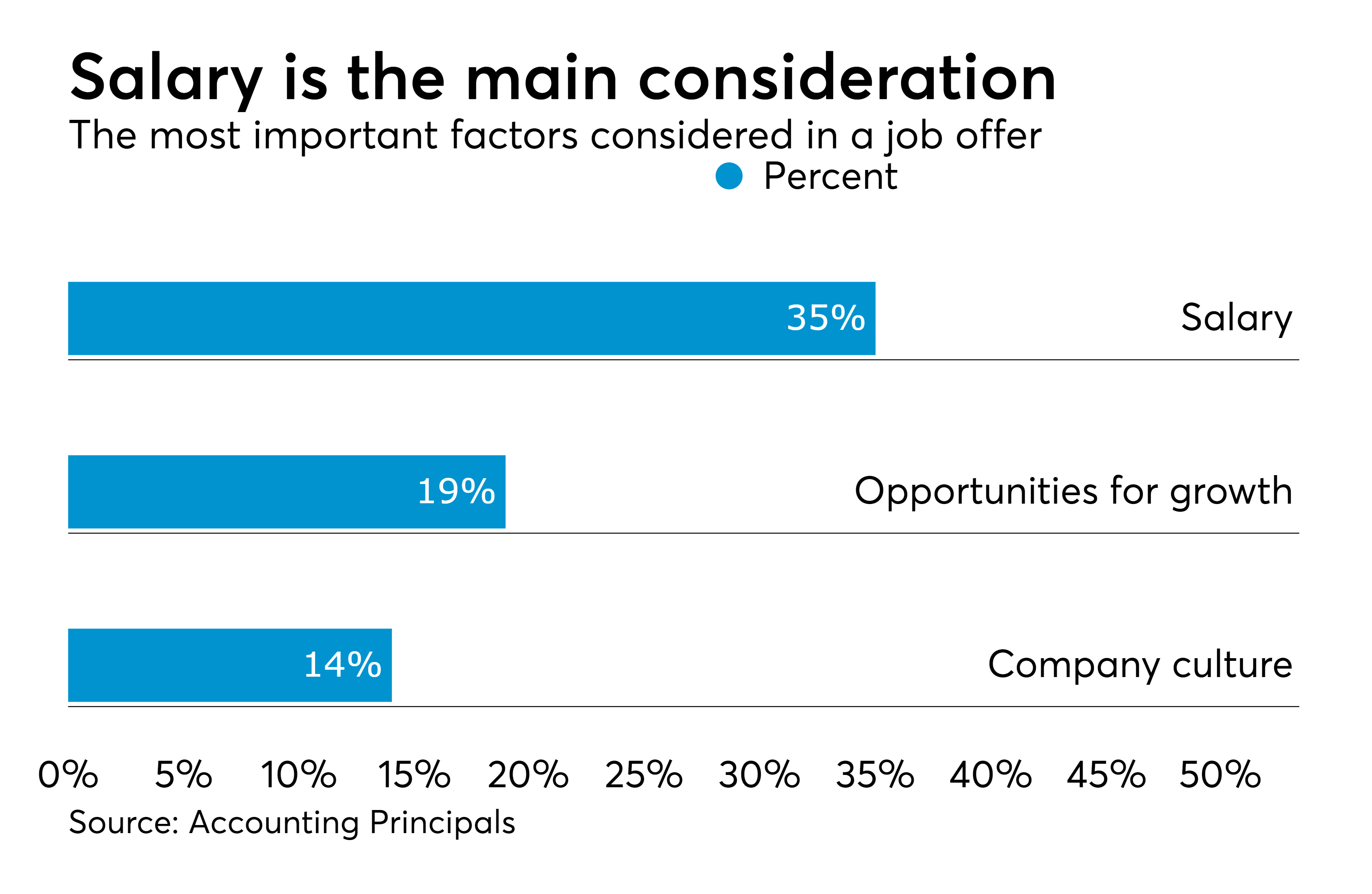 accounting phd salary