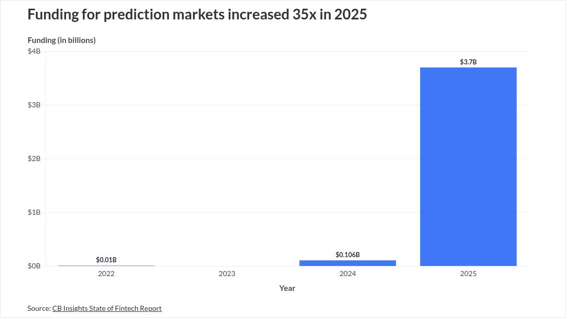 americanbanker.com - Melinda Huspen - Prediction markets: What they are and why they matter