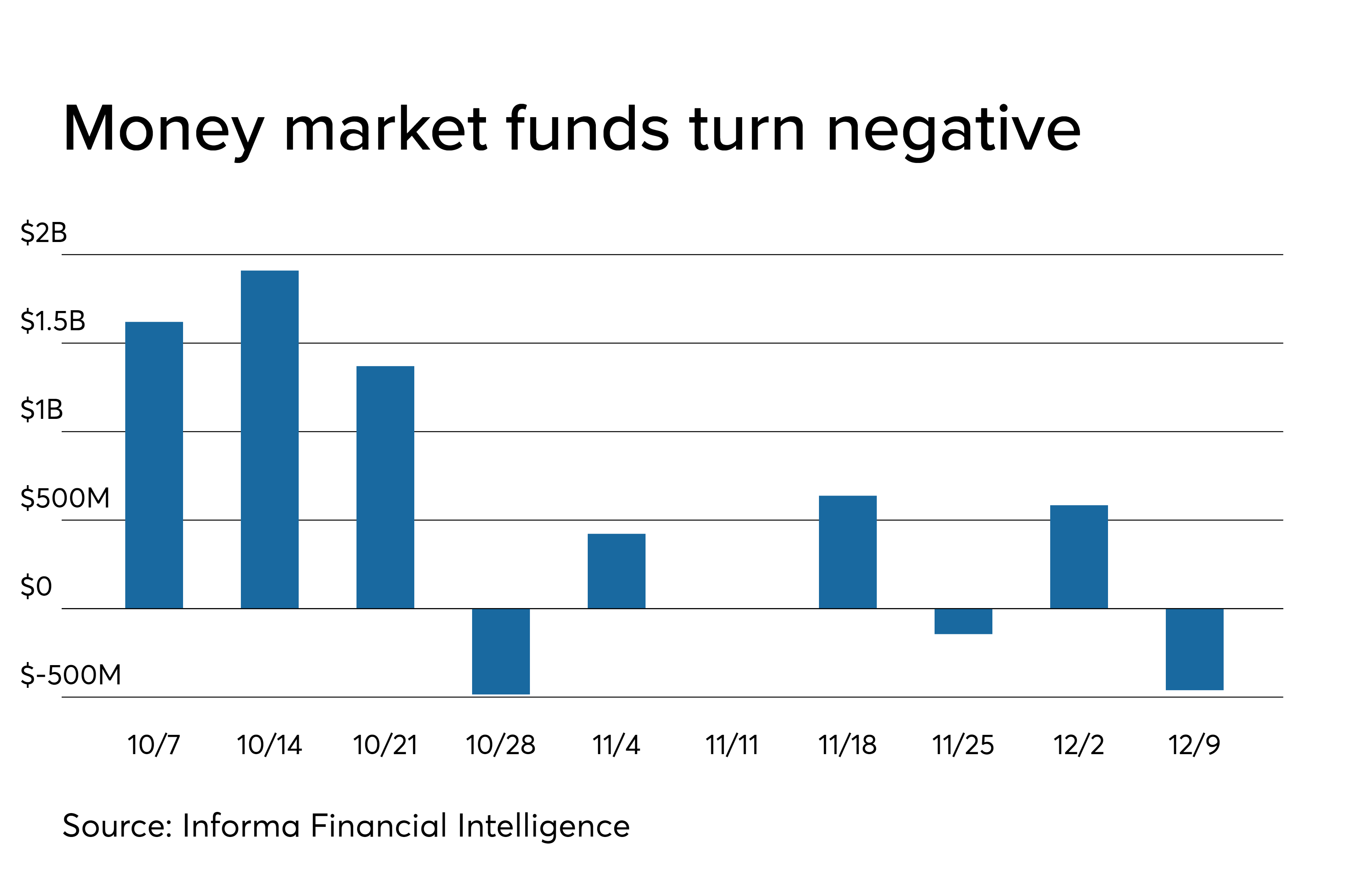 NYC TFA comes with 1.2B of bonds; muni CUSIP requests tank Bond Buyer
