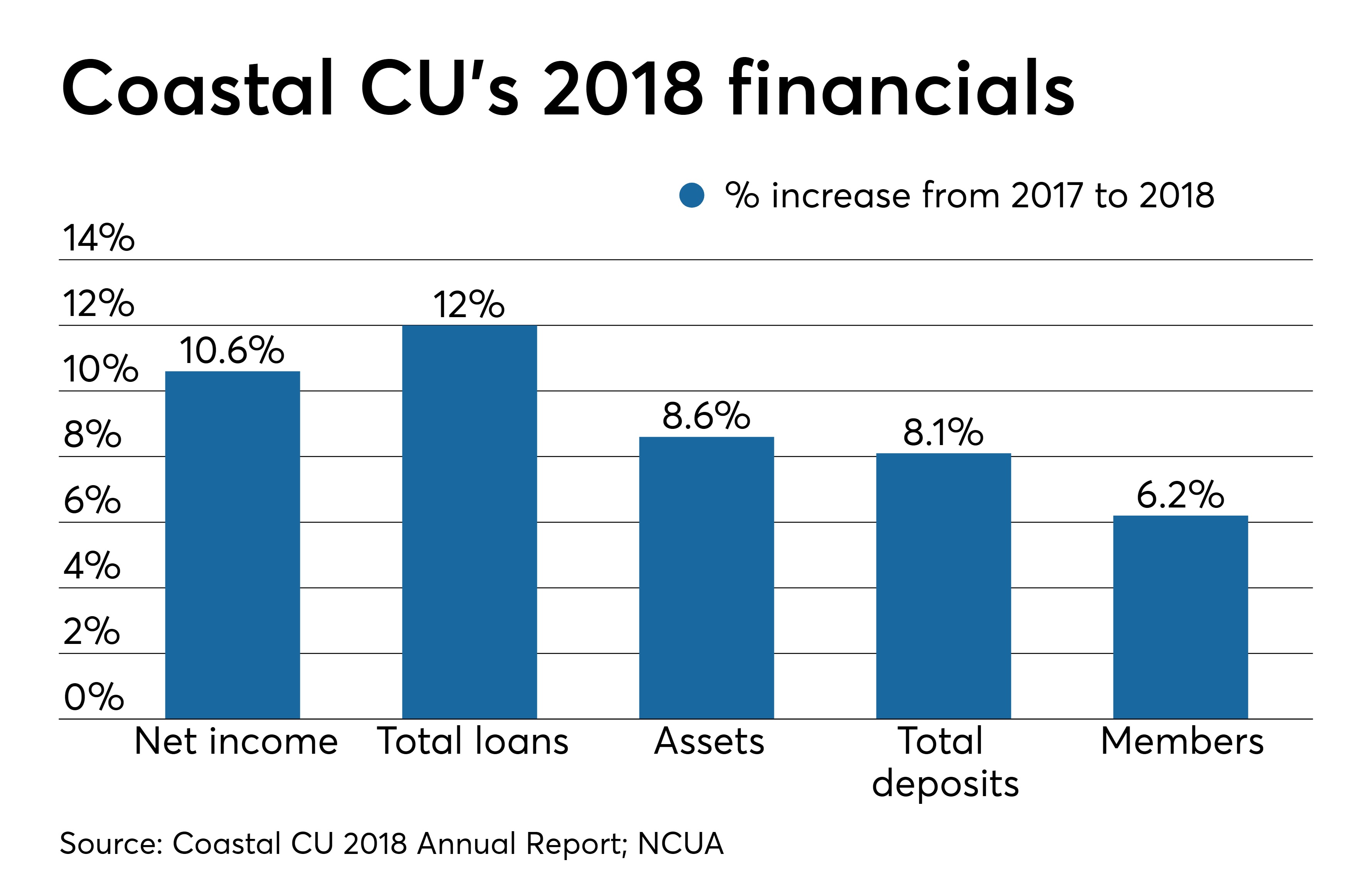 Coastal Credit Union posts increase in earnings, loans in 2018 | Credit ...