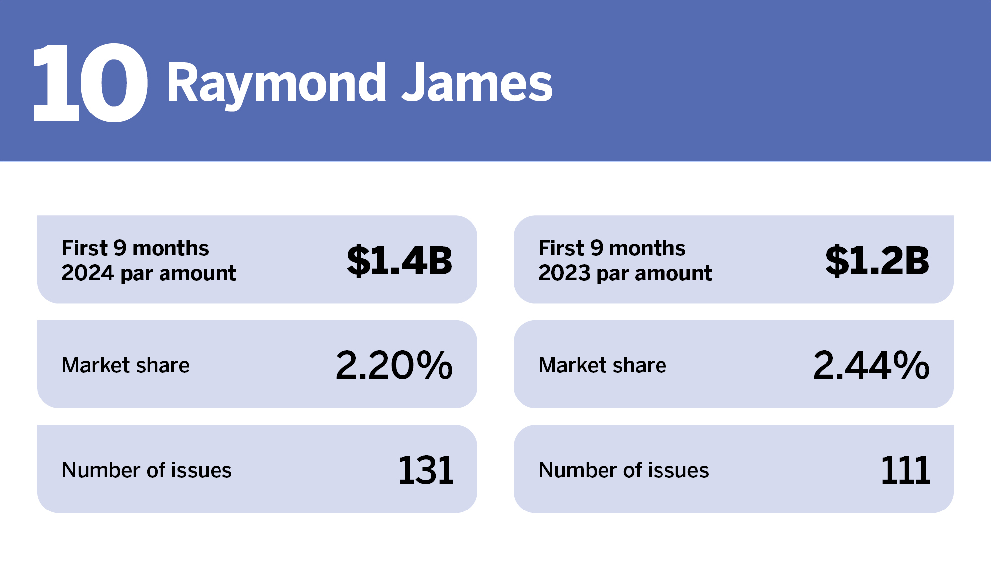 Top underwriters in competitive space first 9 months 2024 | Bond Buyer