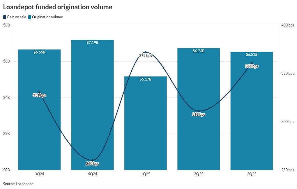 Loandepot touts growth trajectory after latest earnings loss