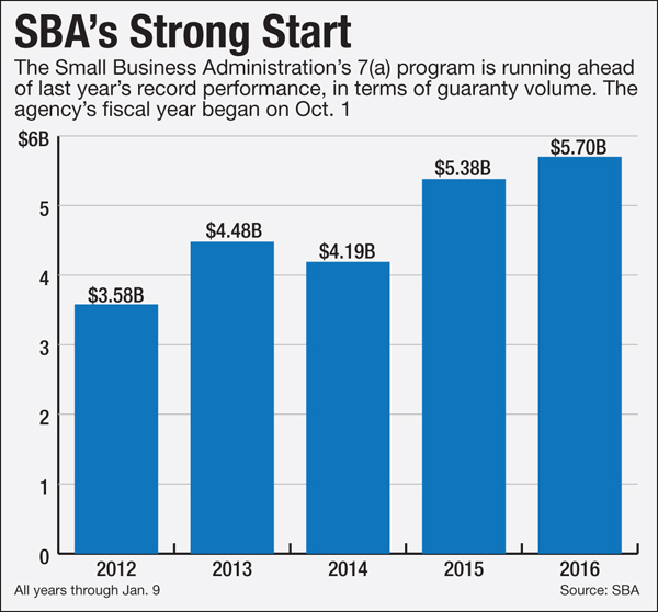 SBA Crowded Field as More Banks Take the Plunge American Banker