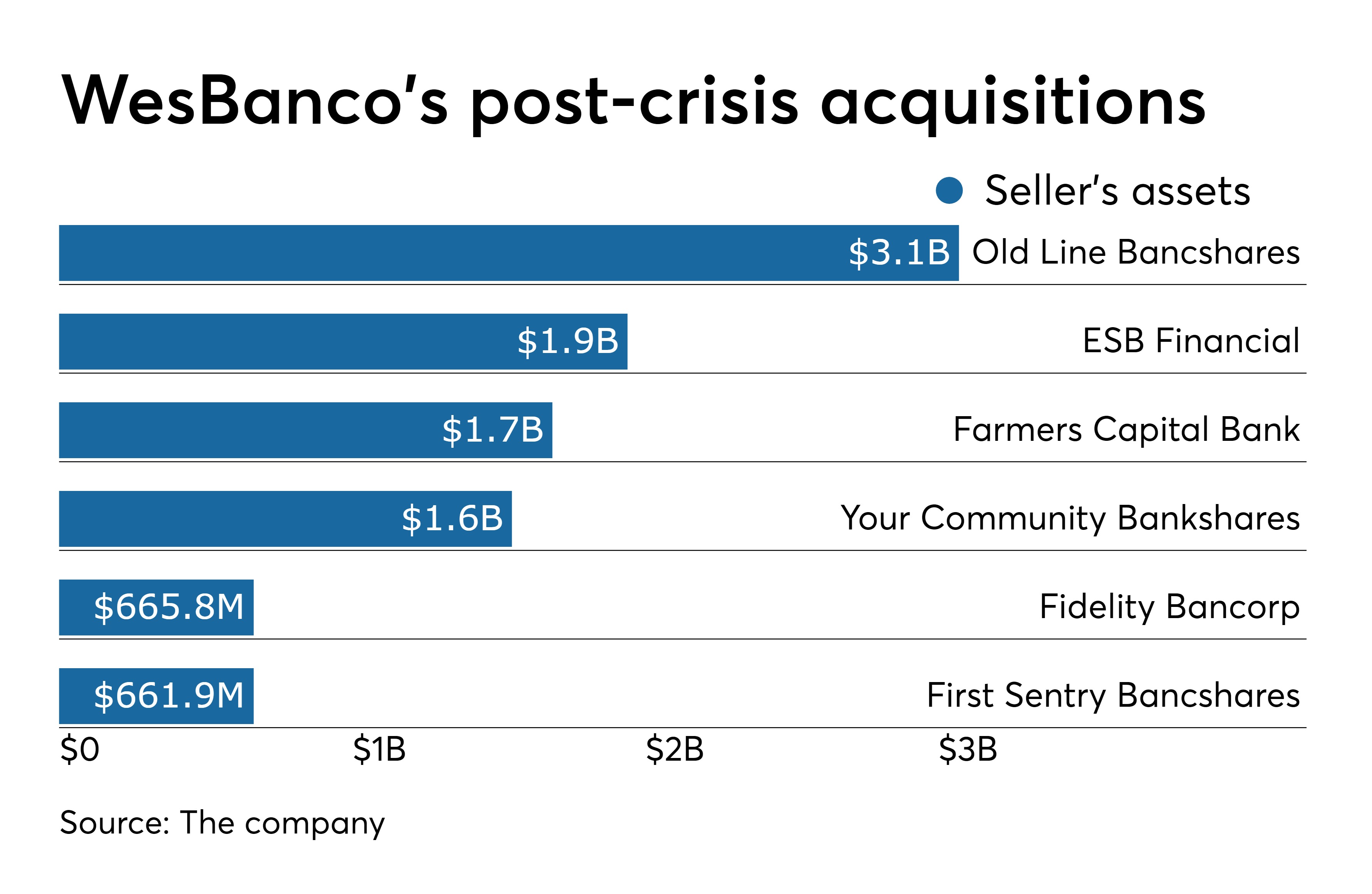WesBanco joins parade of W.Va. banks into D.C. area American Banker