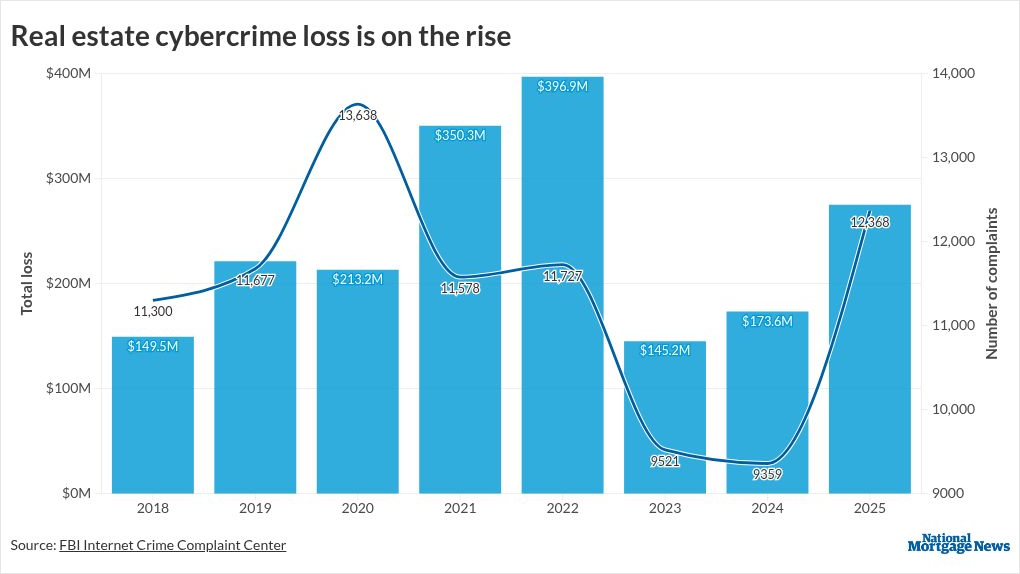 nationalmortgagenews.com - Andrew Martinez - FBI: Real estate cyberfraud rises with more AI, crypto scams