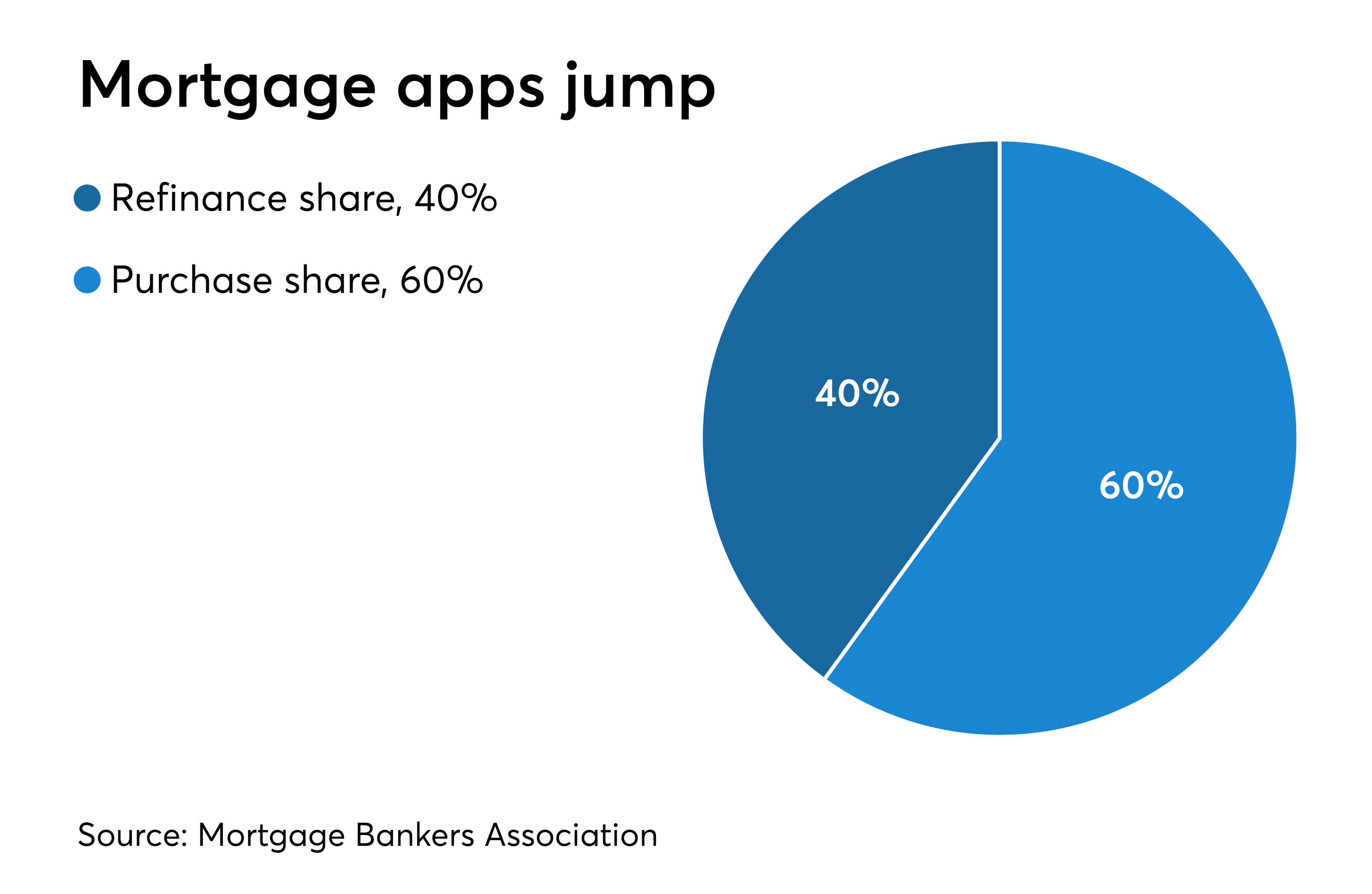 Mortgage applications increase on largerthanexpected drop in rates