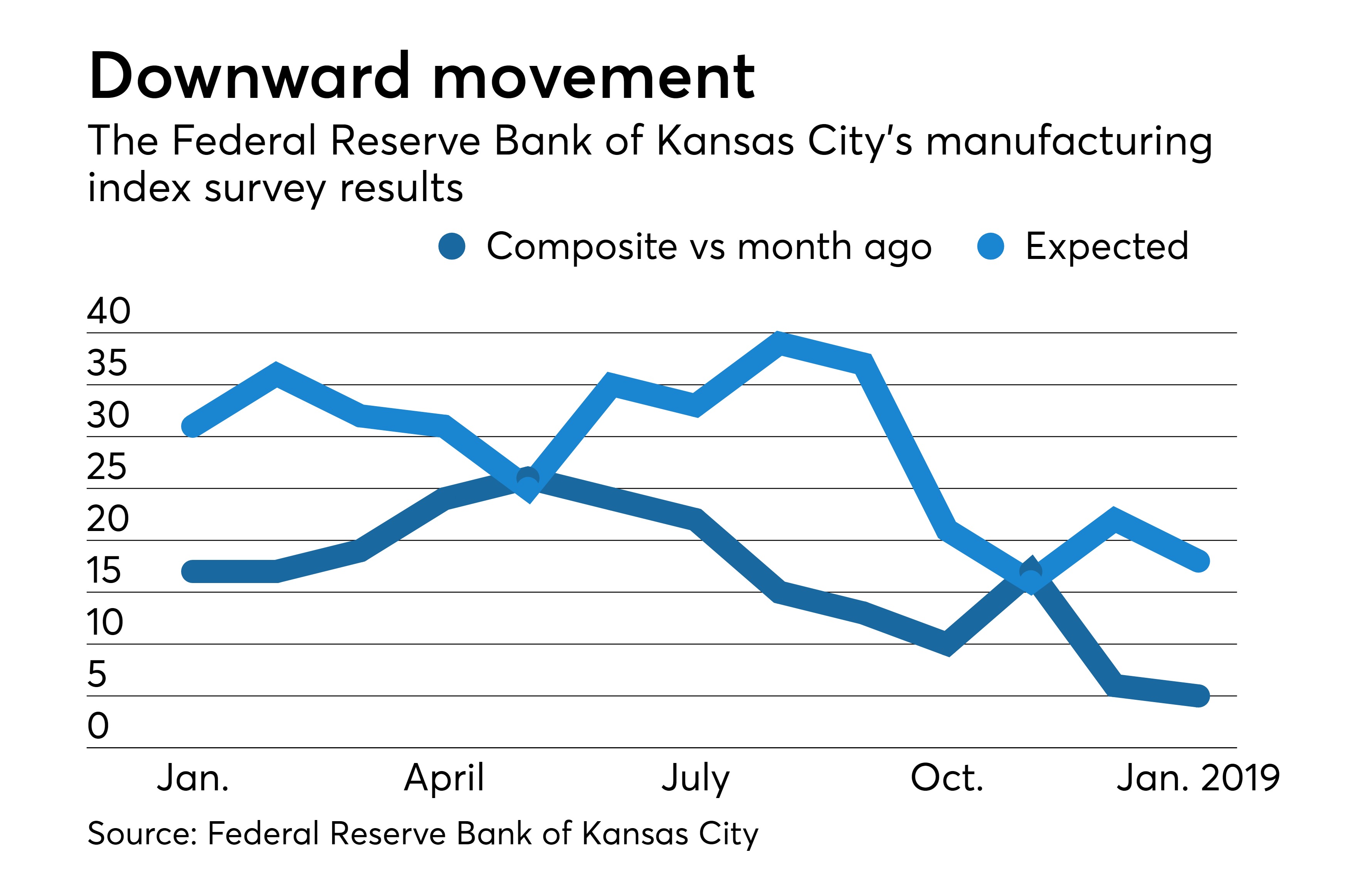Kansas City Fed says growth modest; firms hurt by government shutdown