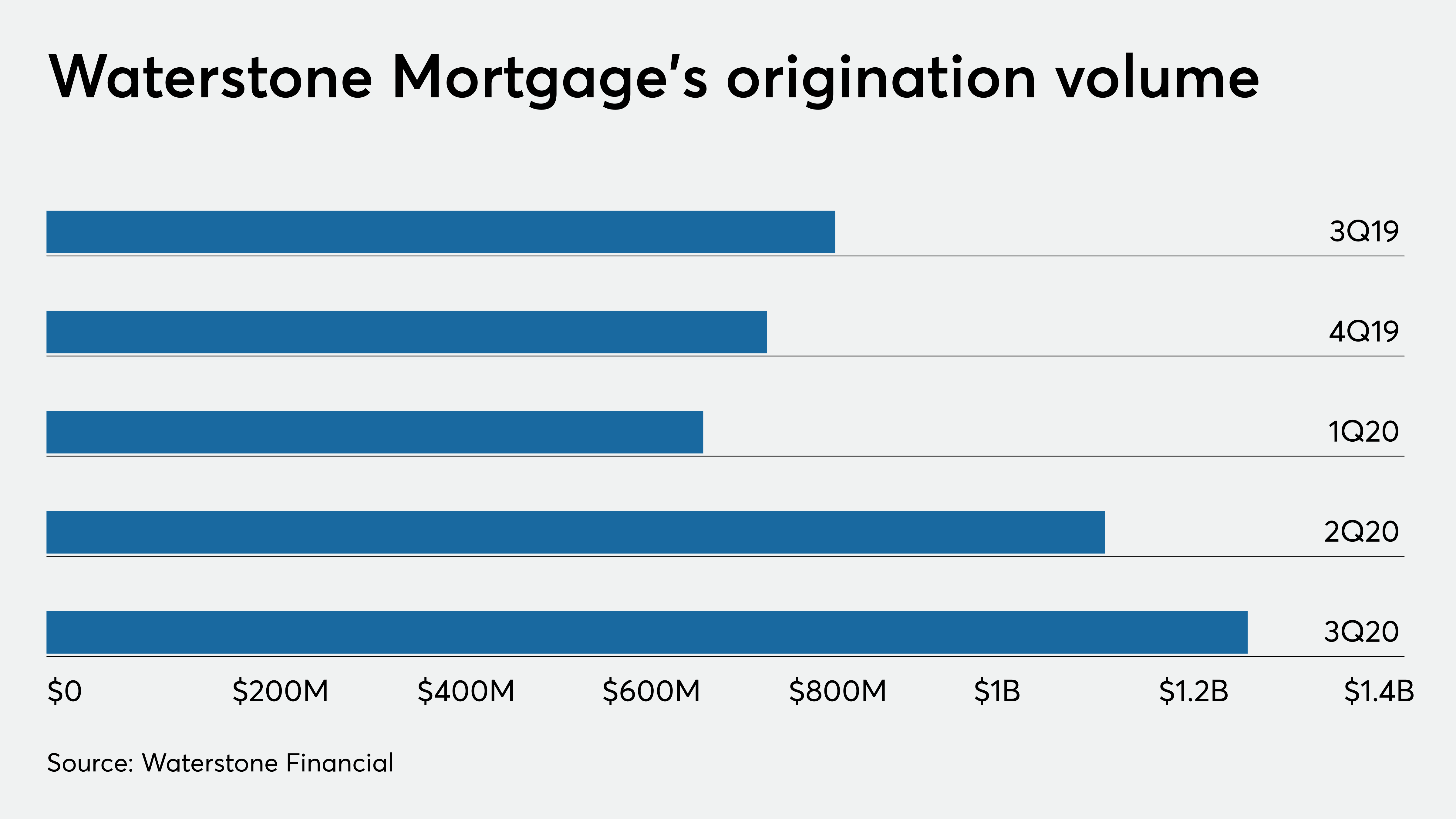 Waterstone Financial's 3Q 2020 earnings analyzed National Mortgage News