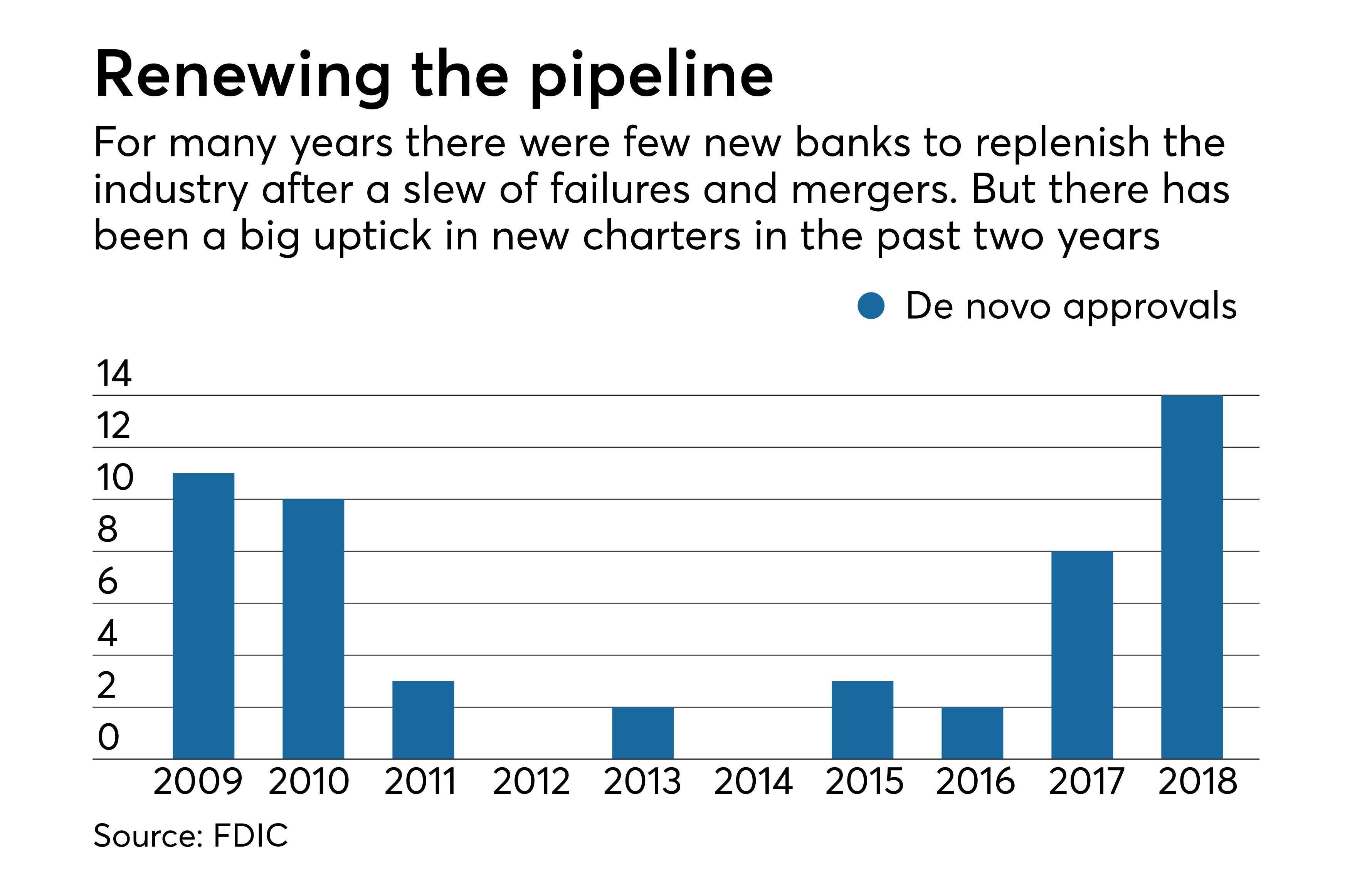 Banner Year For De Novos American Banker