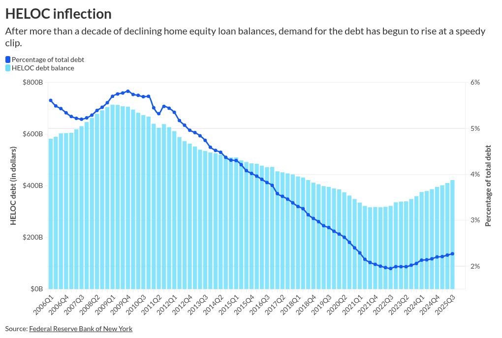 Banks are losing share in rapidly growing HELOC market