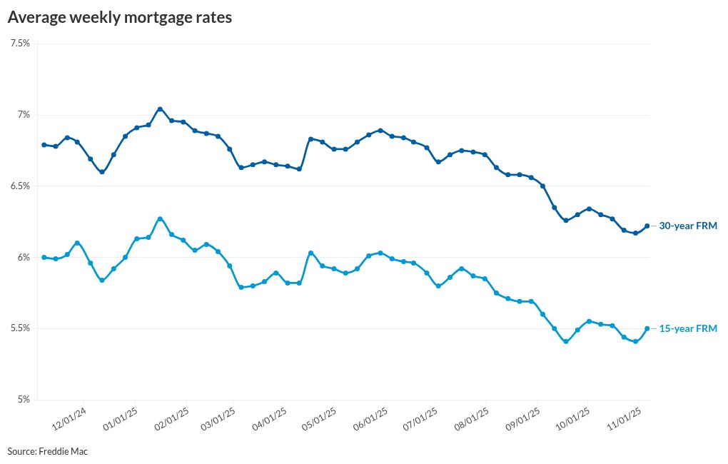 Mortgage rates bounce back up after month of drops