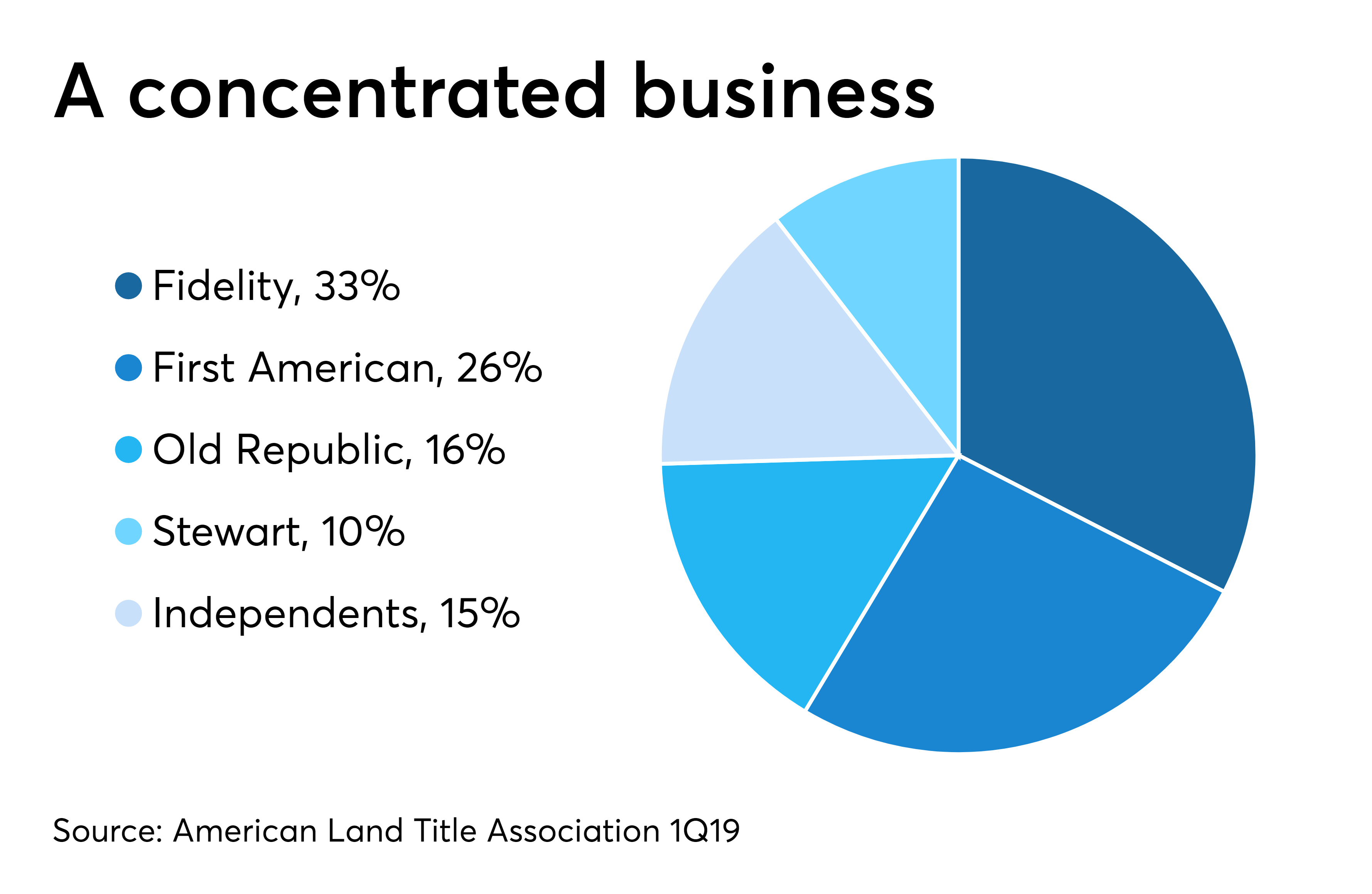 Derailed merger leads to executive shakeup at Stewart Title National