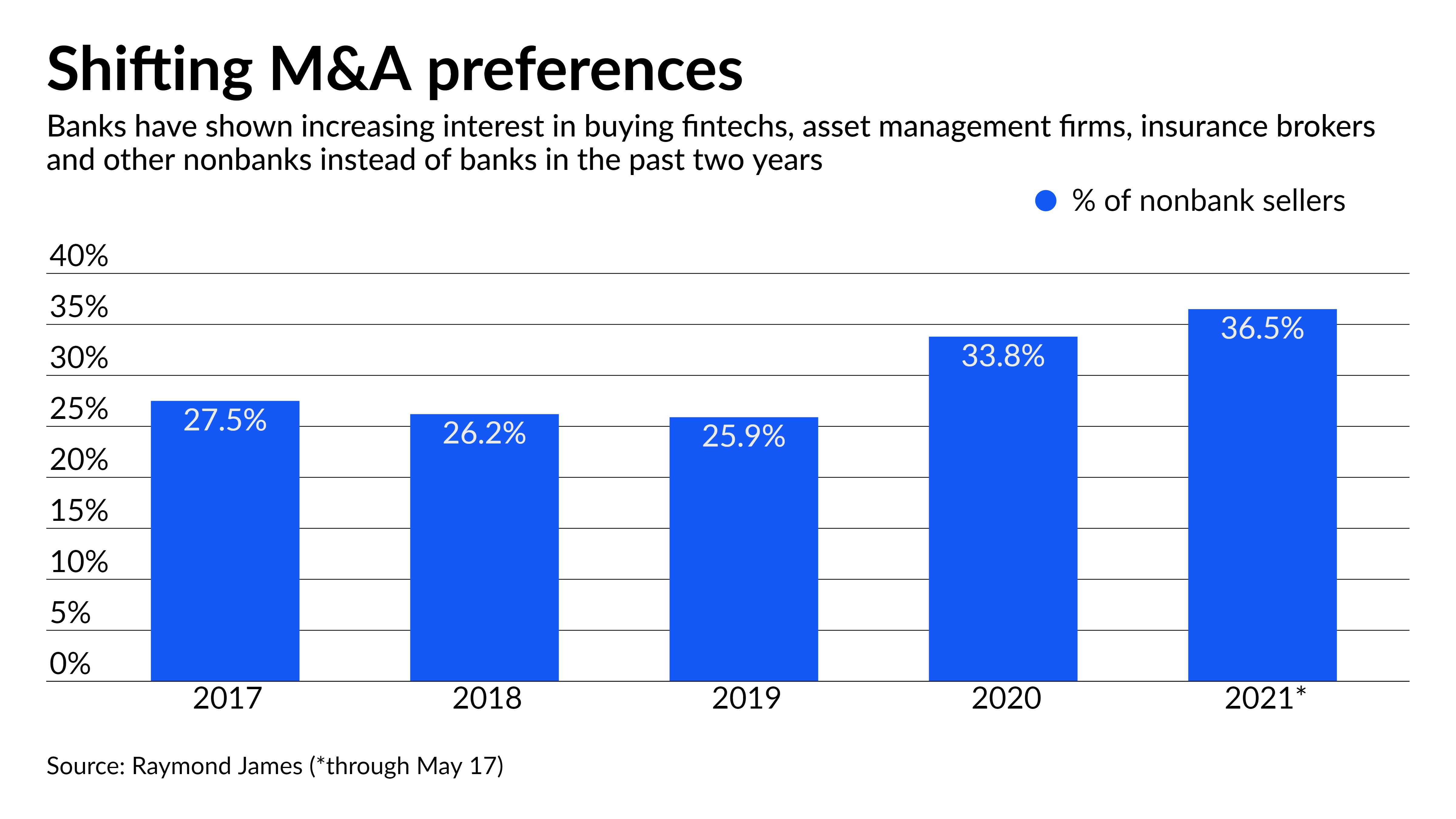 Craving fee income, more banks pursue nonbank acquisitions | American Banker
