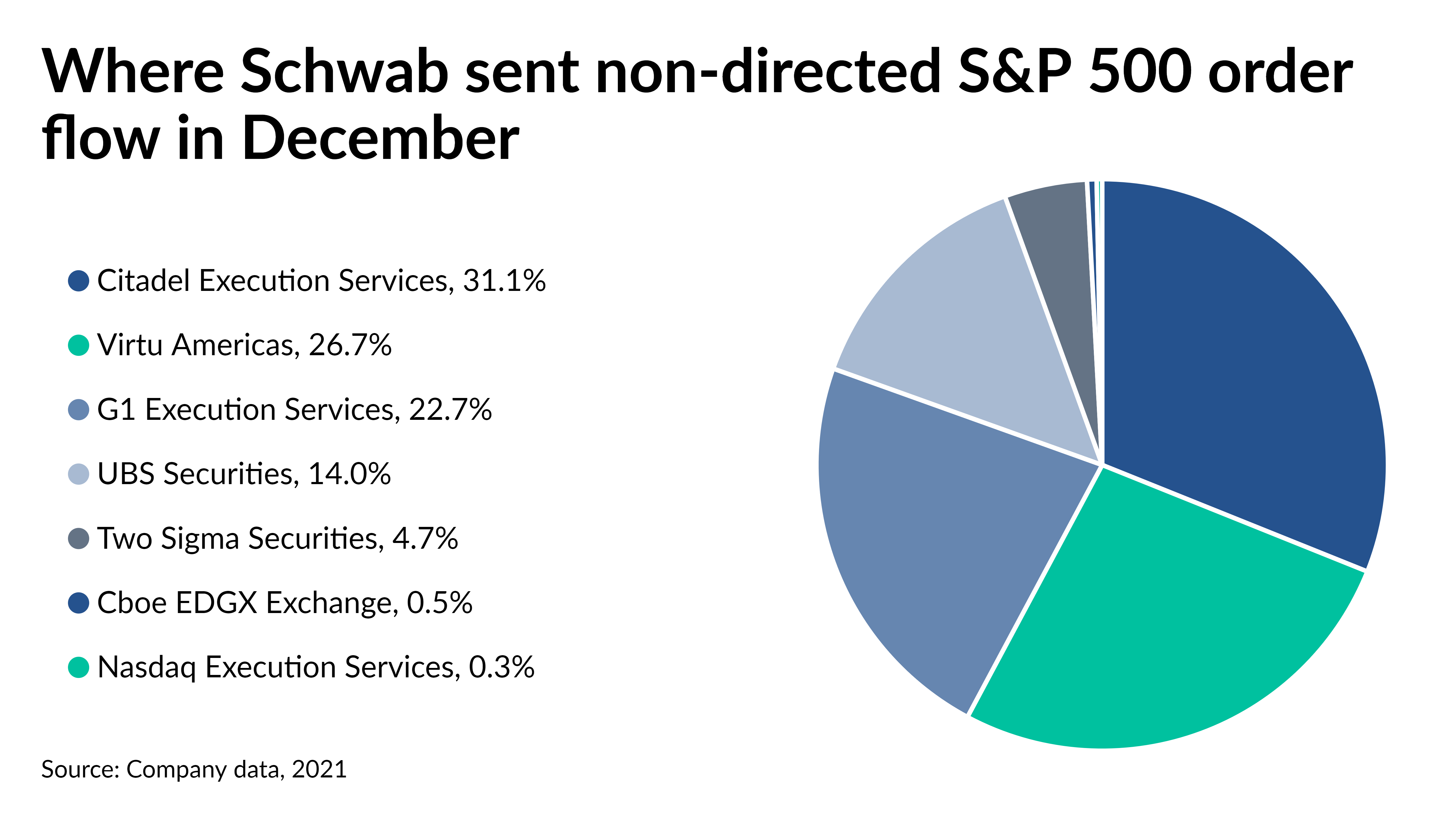 Charles Schwab anticipating focus on payment for order flow under Gary  Gensler SEC | Financial Planning