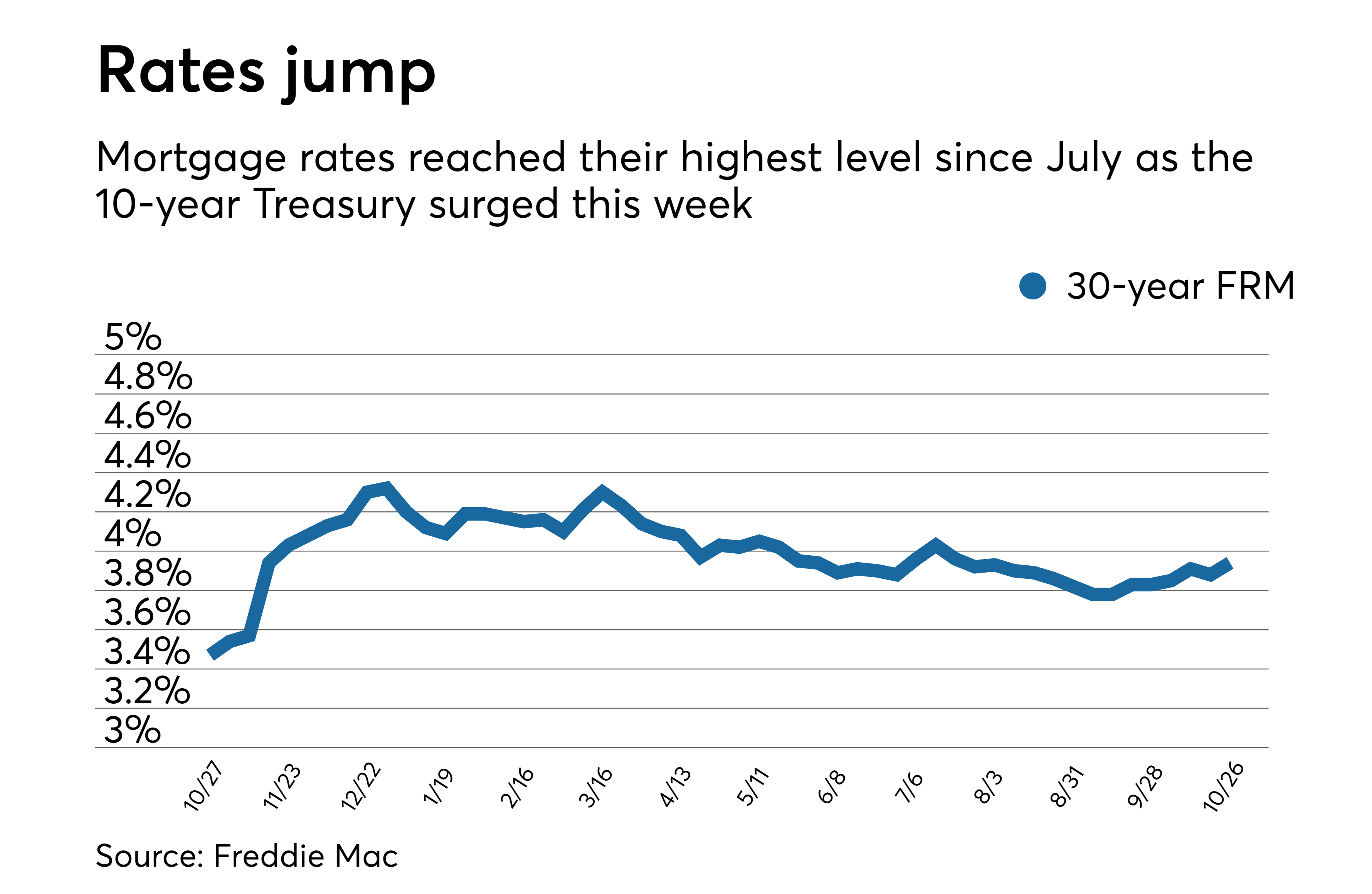 Mortgage rates end the week at highest point since July National