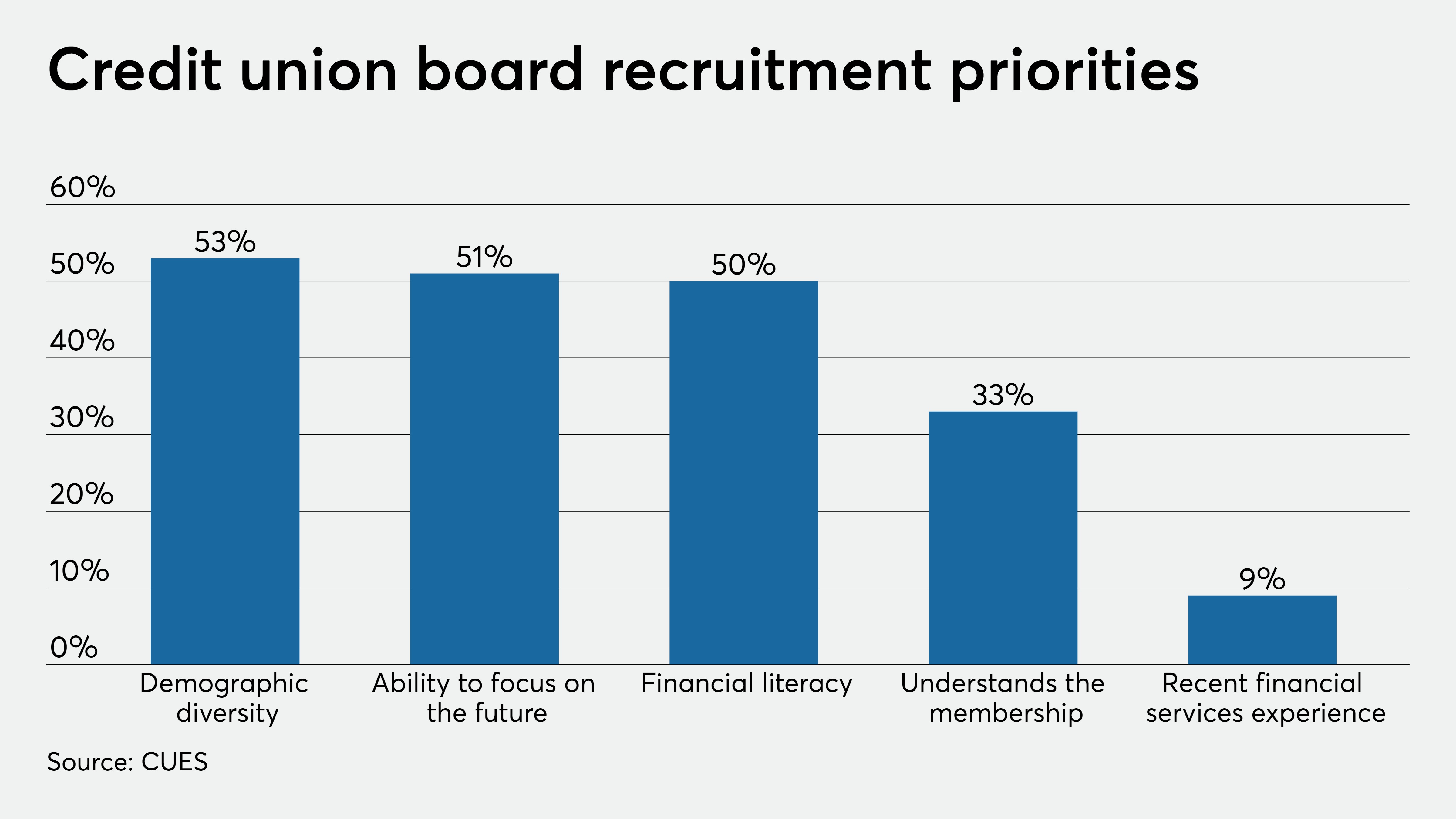 CUES study shows credit unions prioritizing board member diversity