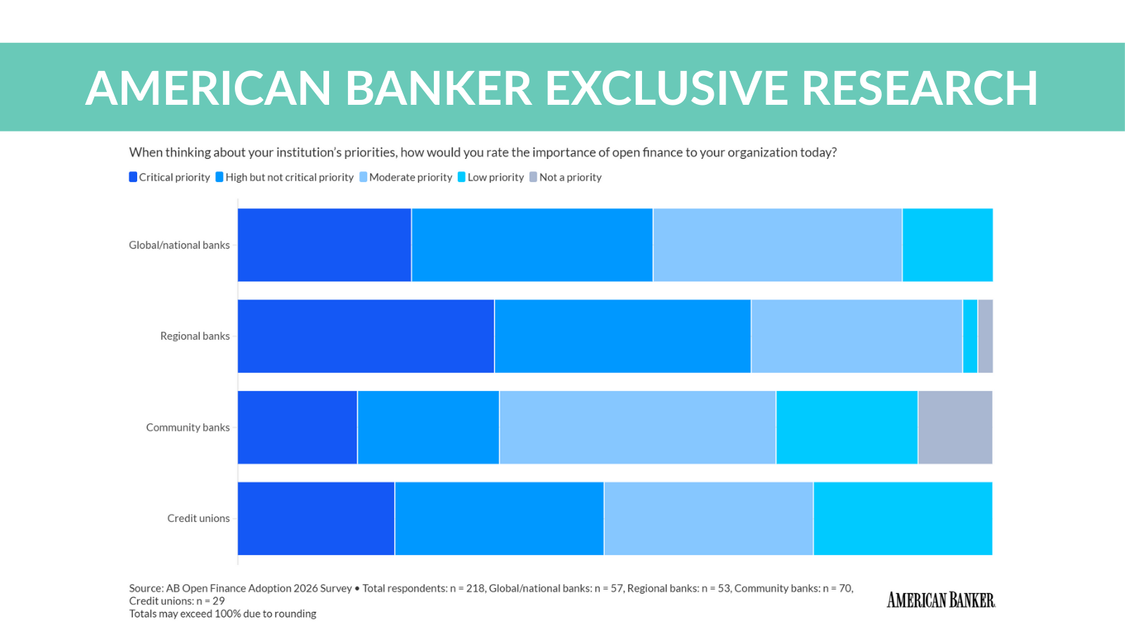 Exclusive research: Is open finance growing in popularity? | PaymentsSource  | American Banker