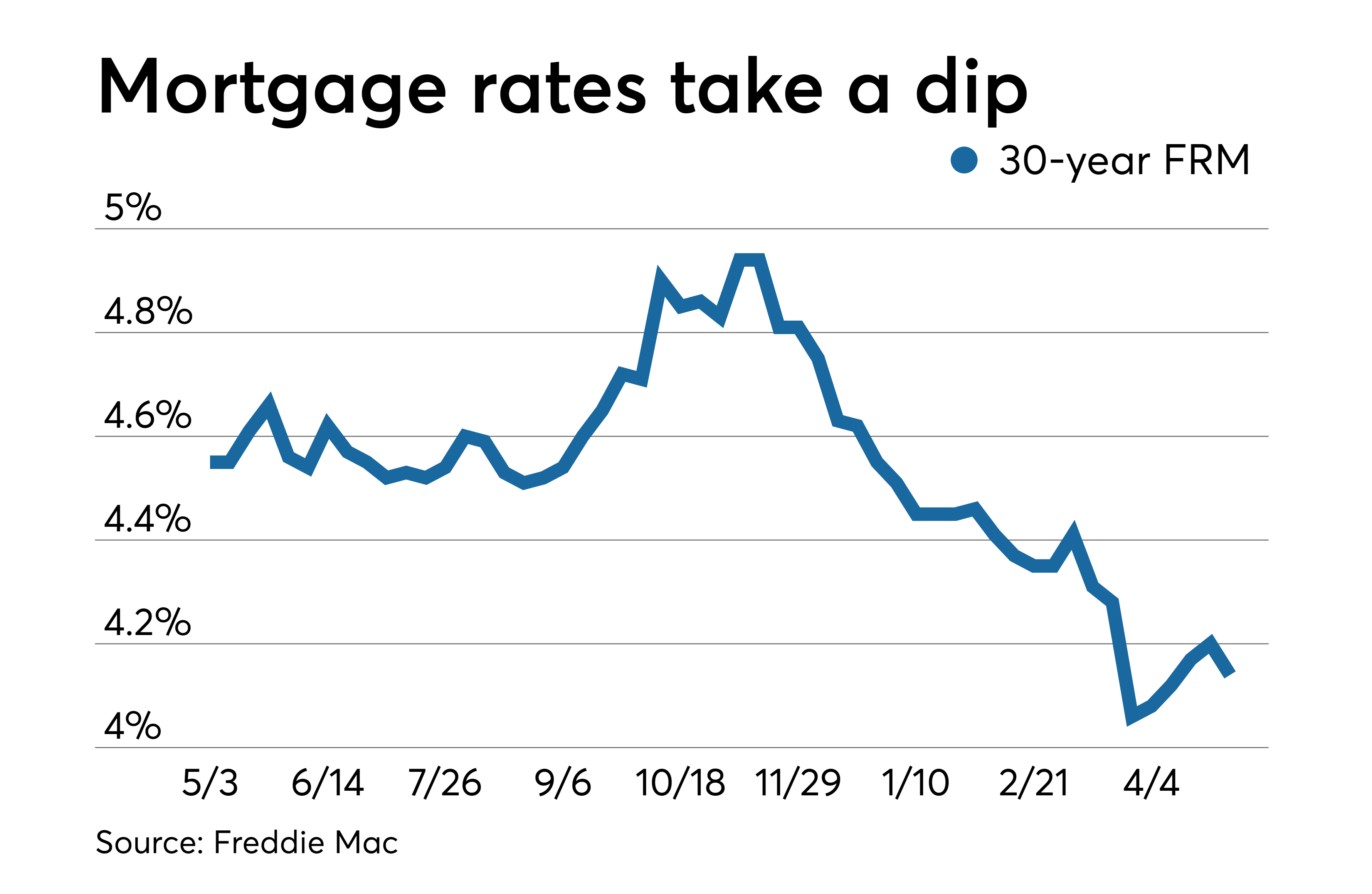 Mortgage rates drop for the first time in four weeks National