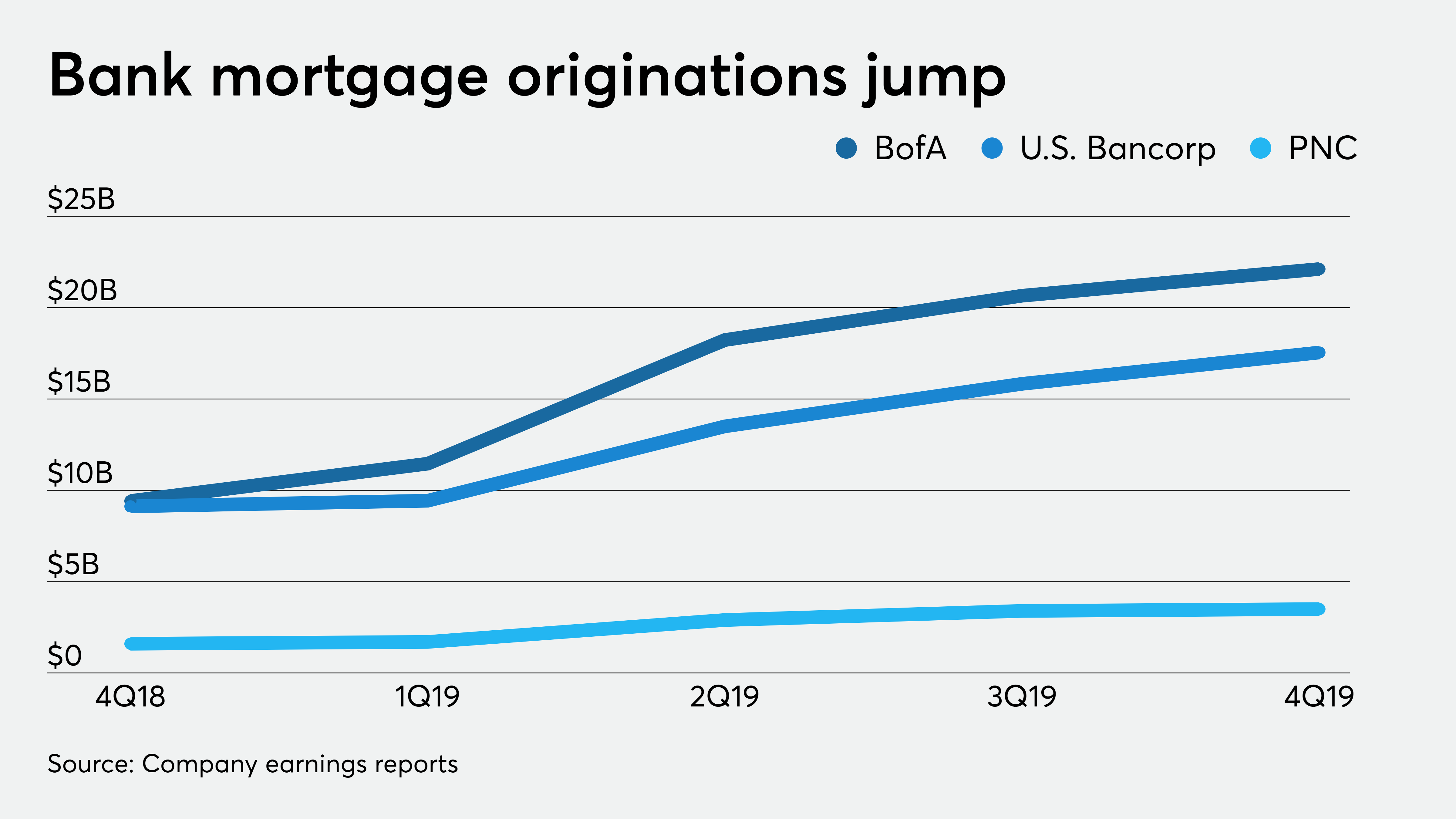 BofA's mortgage volume grows faster than its big bank peers' National