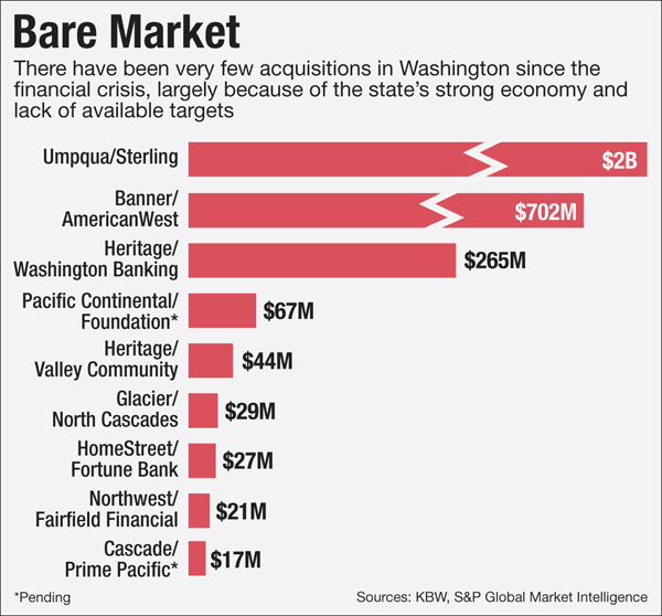 Seattle S Got Plenty Of Allure But Few Entry Points American Banker
