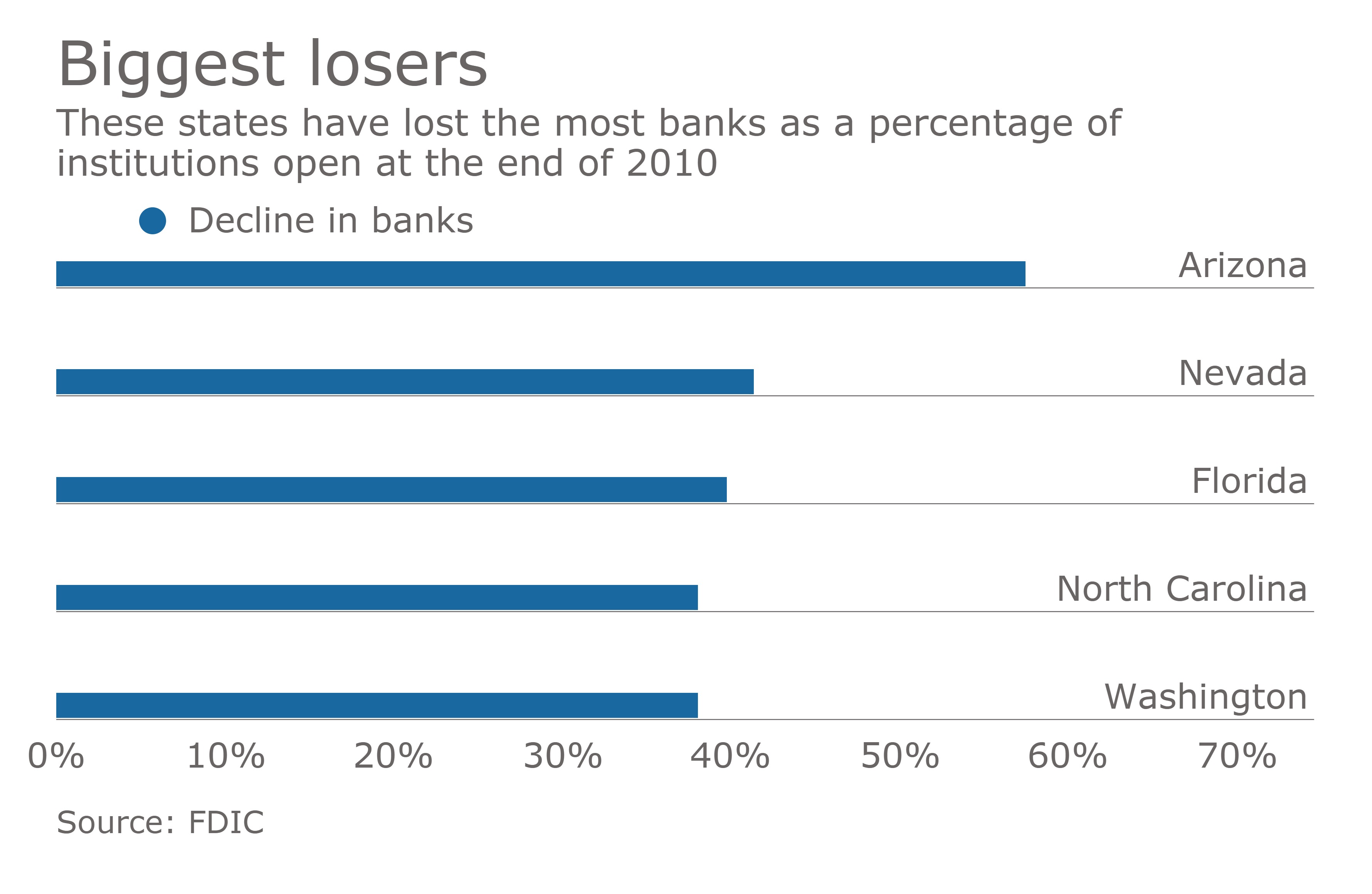 Why some states are losing more banks than others American Banker
