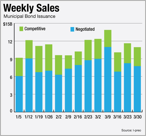 Volume to Rebound Over 8B; Port Authority, NYC TFA Top the List Bond