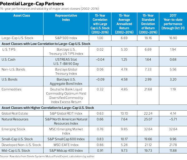 A new approach to a 60/40 portfolio Financial Planning