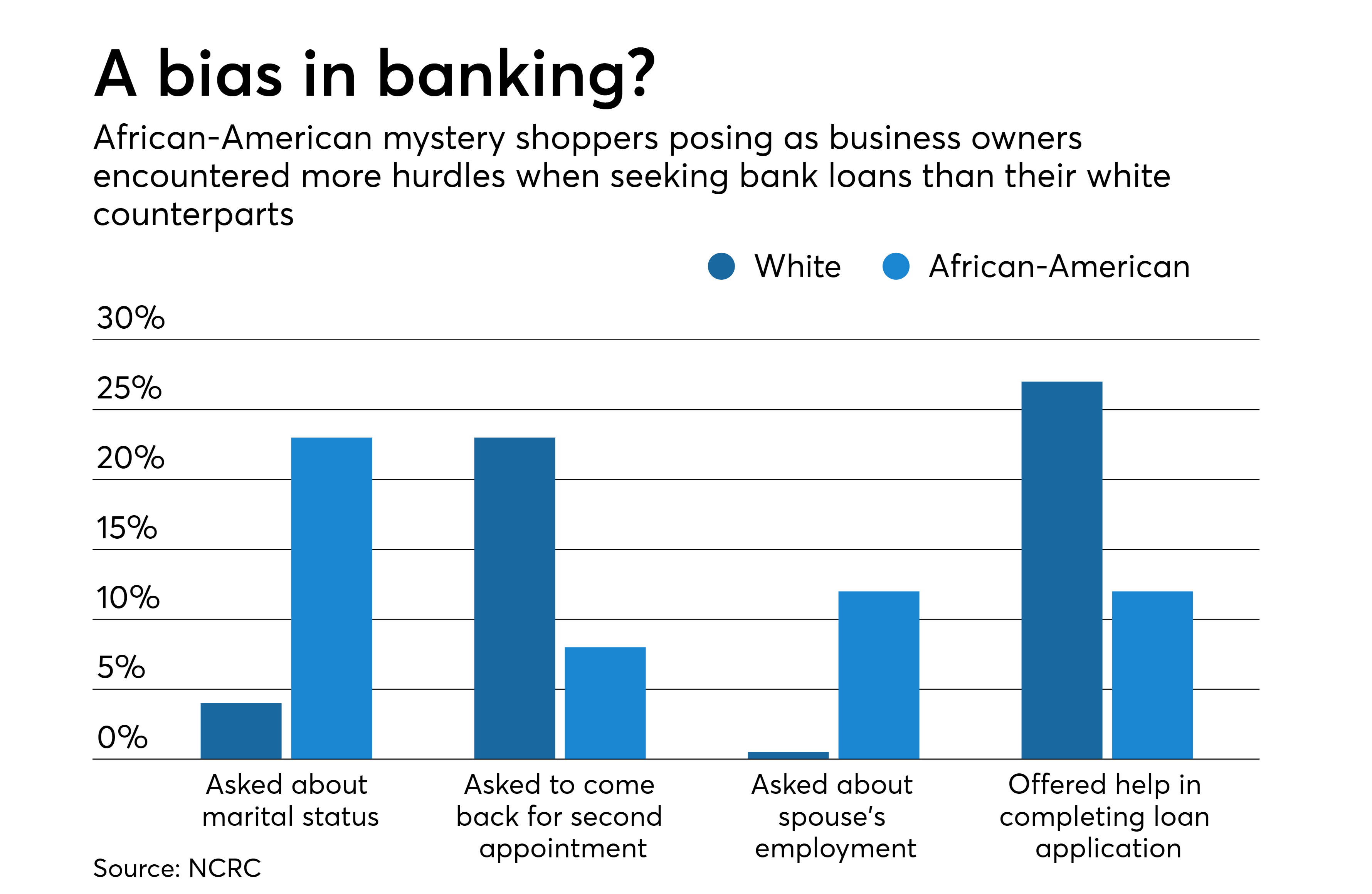 The History Of Lending Discrimination, 55 OFF