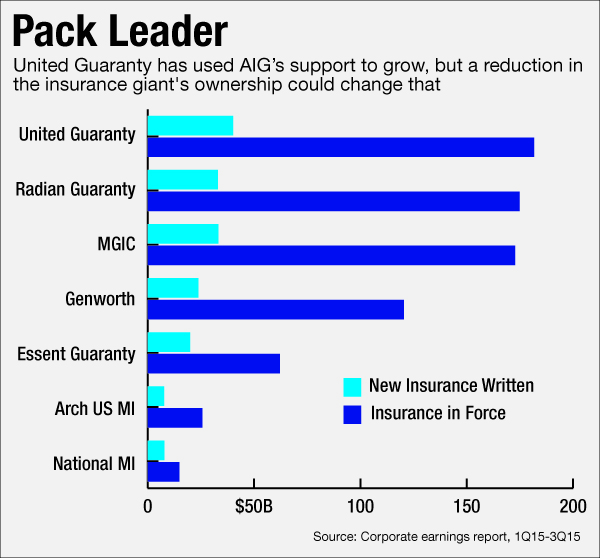 How Will United Guaranty Fare as a StandAlone Mortgage Insurer? American Banker