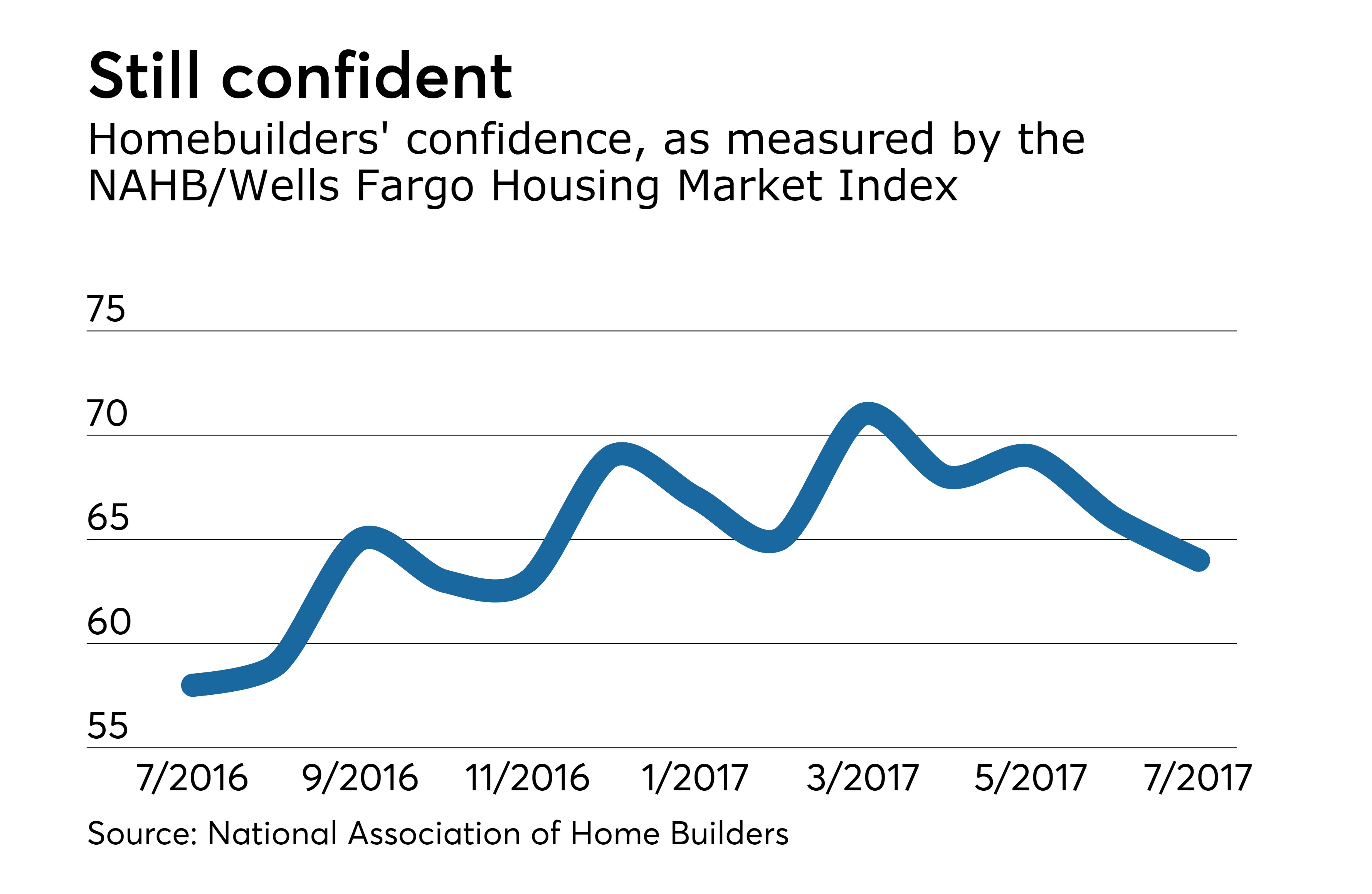 NAHB housing index dips to 64 in July Bond Buyer