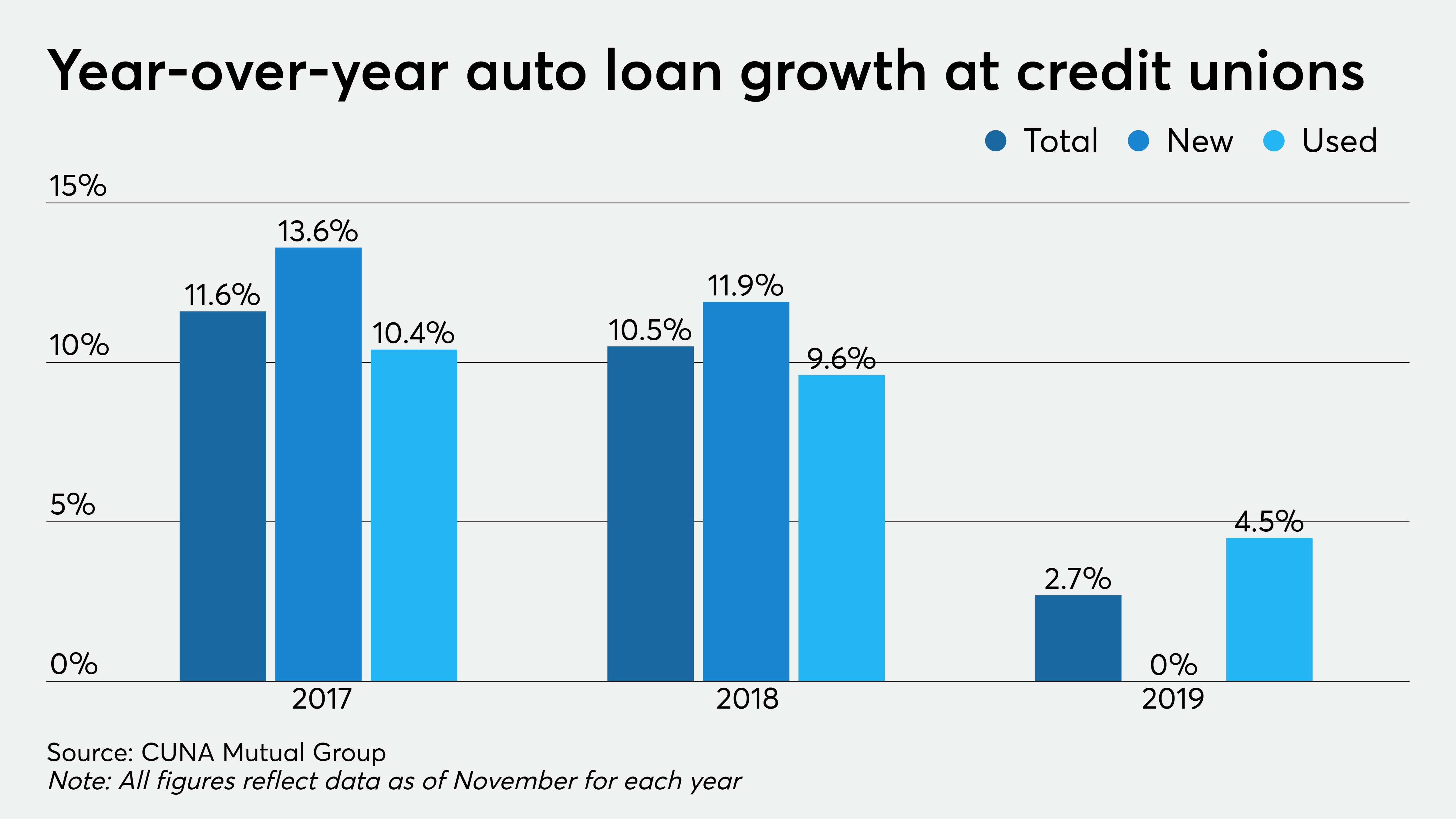 Cloudy Forecast For Credit Union Auto Lending In 2020 Credit Union