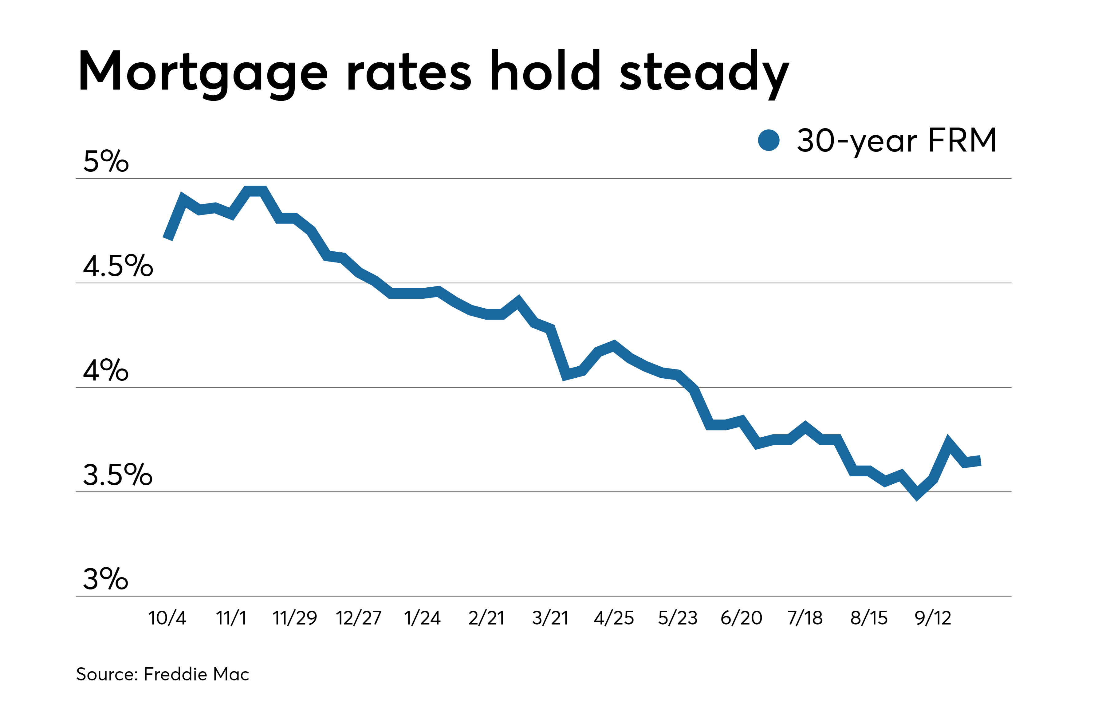 Slowing economy likely to keep average mortgage rates low | National ...