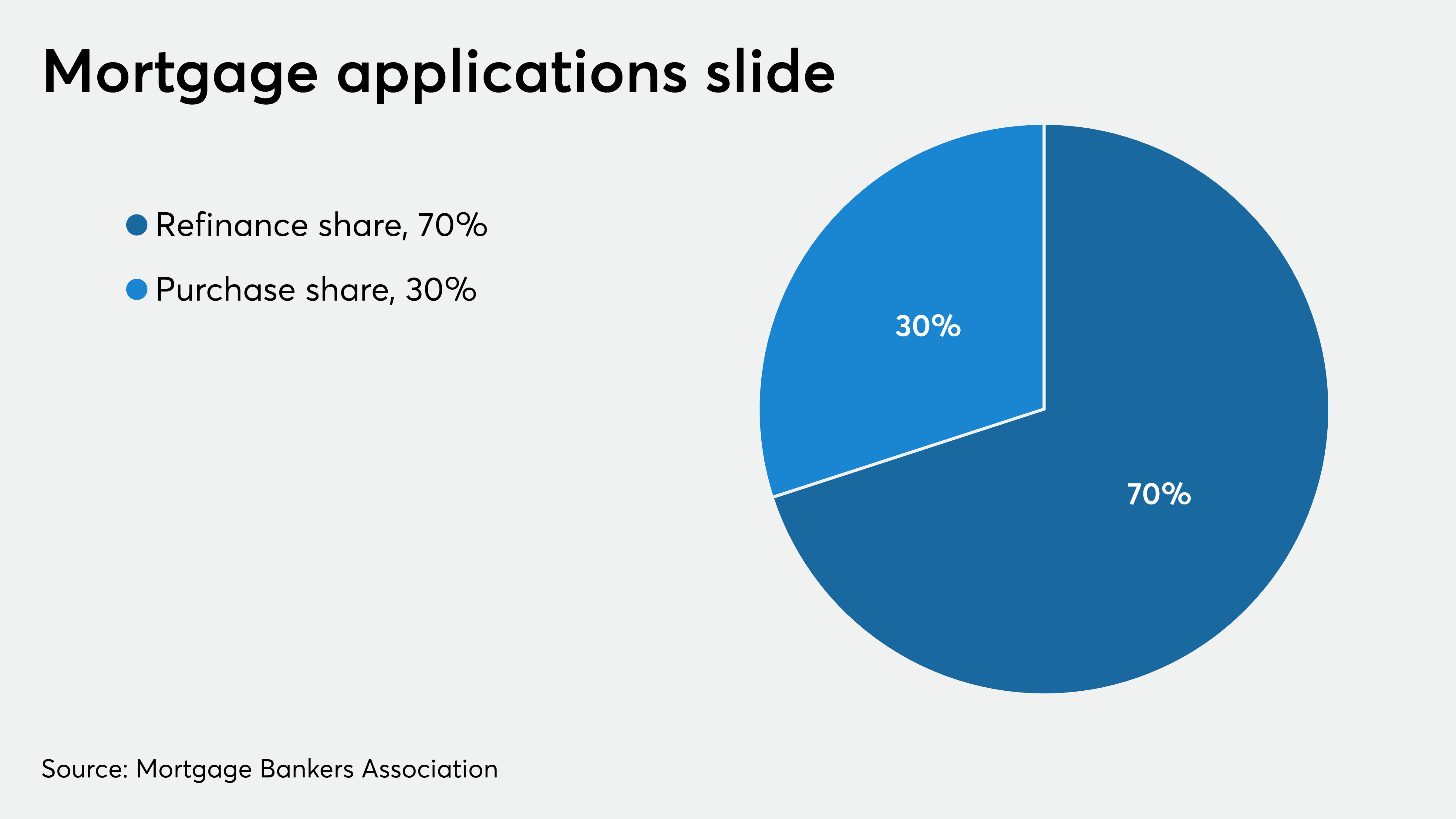 Purchase mortgage applications continue their downward trend National