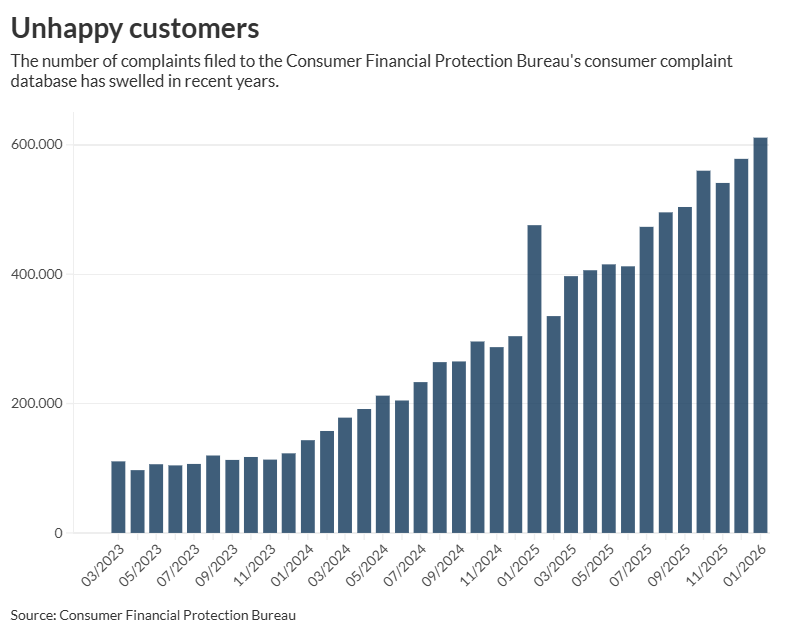Experts weigh whether CFPB database tweaks help or hurt